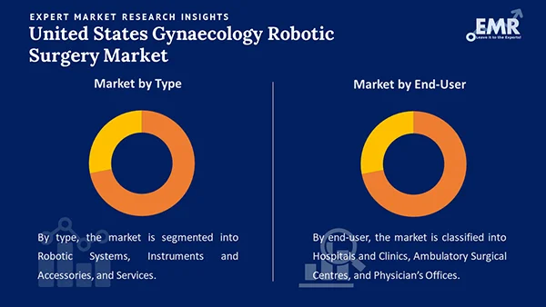 United States Gynaecology Robotic Surgery Market by Segment