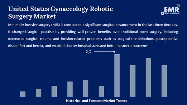 United States Gynaecology Robotic Surgery Market by Segment