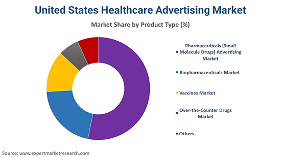United States Healthcare Advertising Market By Product Type