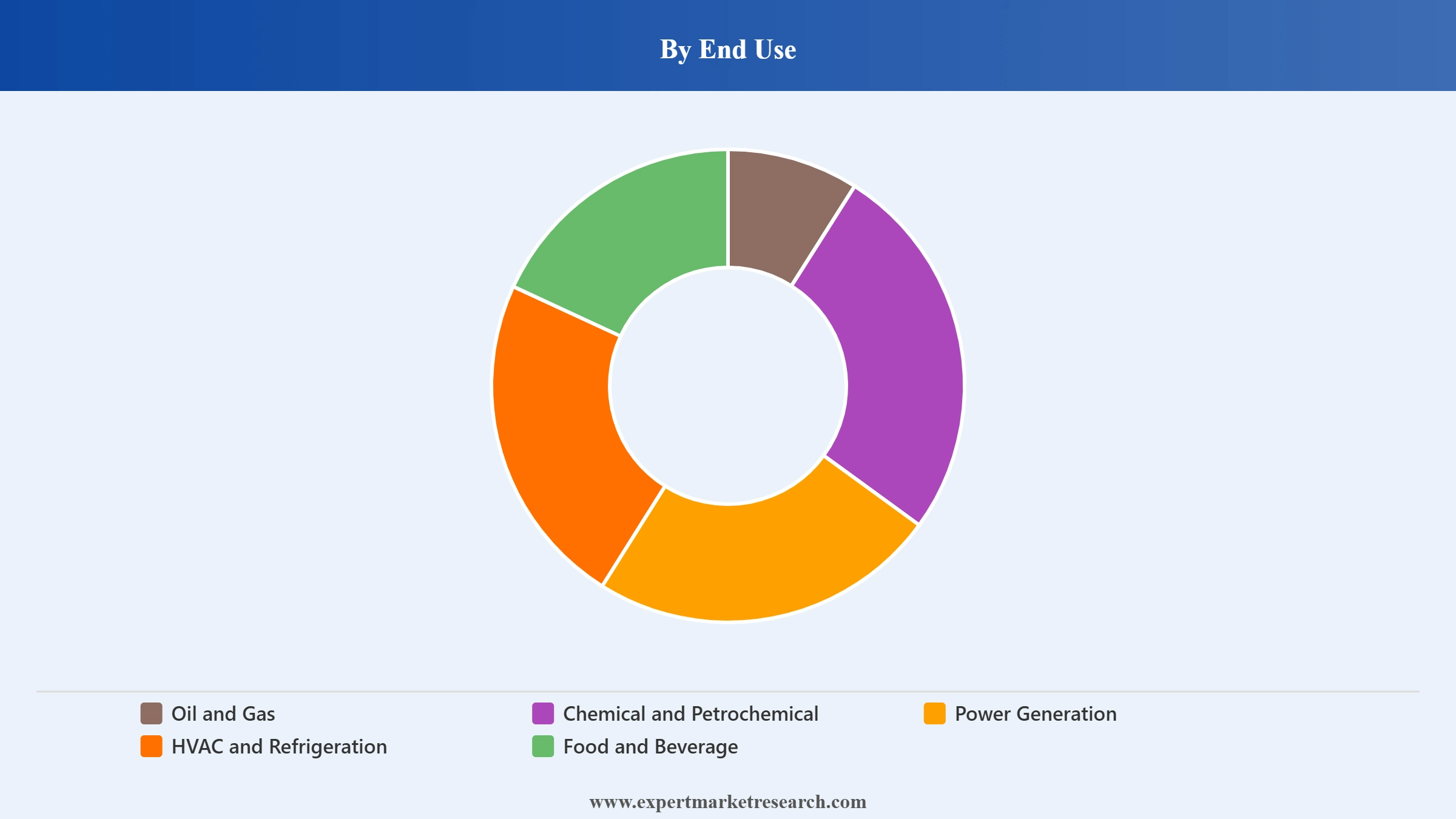 United States Heat Exchanger Market Segment End Use