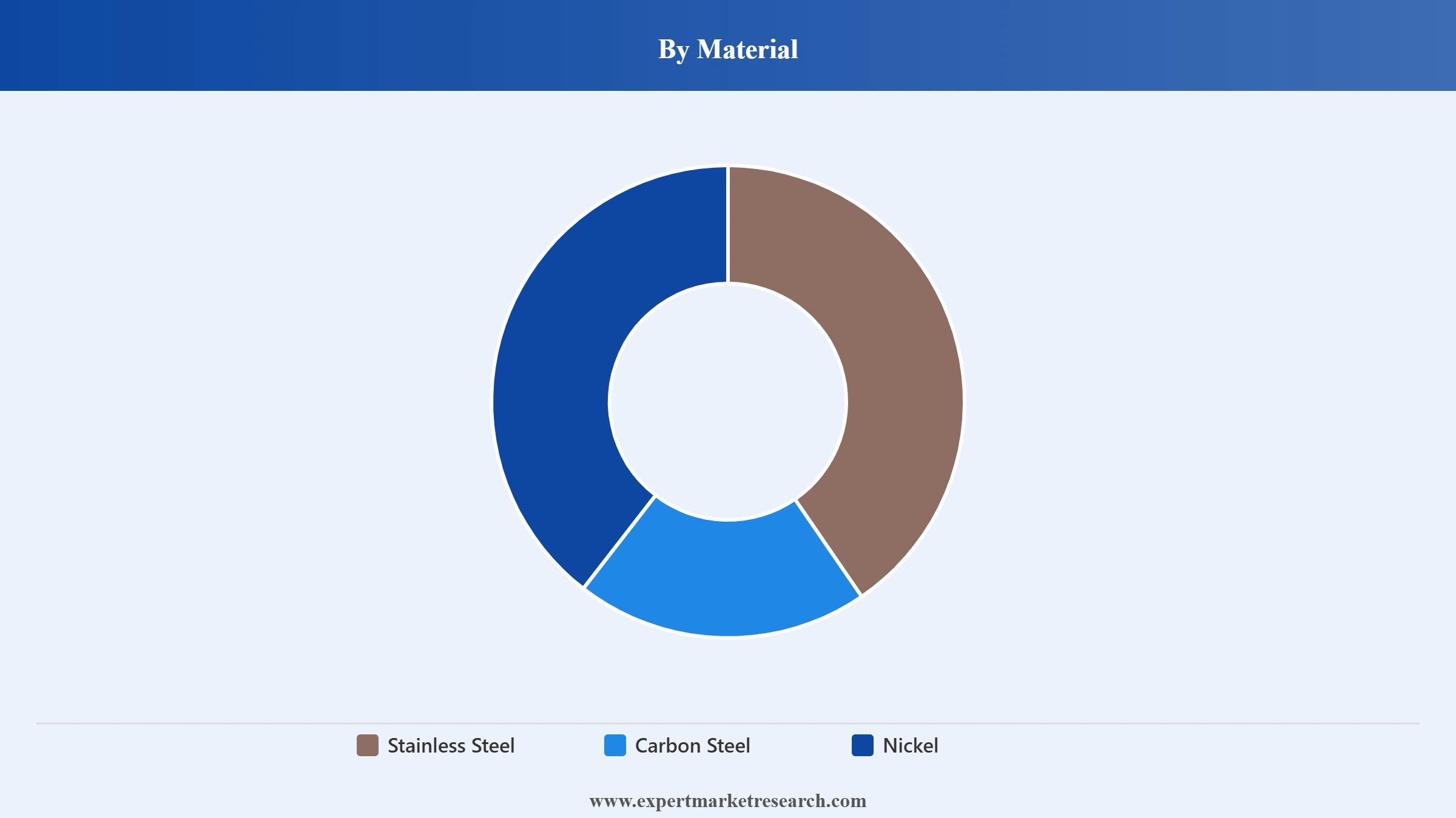 United States Heat Exchanger Market Segment Material