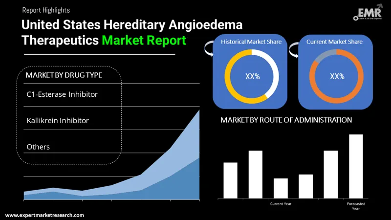 united states hereditary angioedema therapeutics market by segments