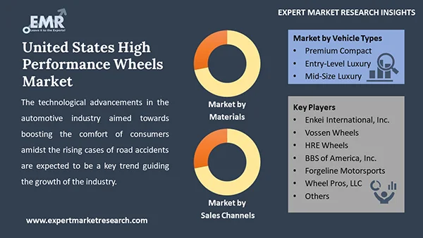 United States High Performance Wheels Market By Segment