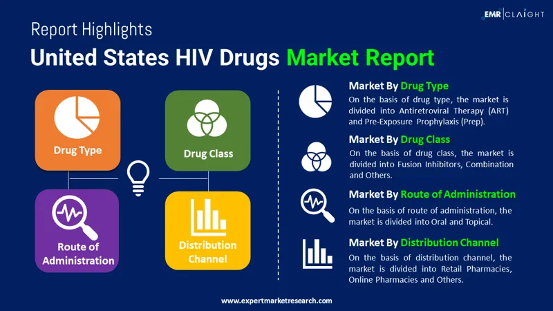 United States HIV Drugs Market