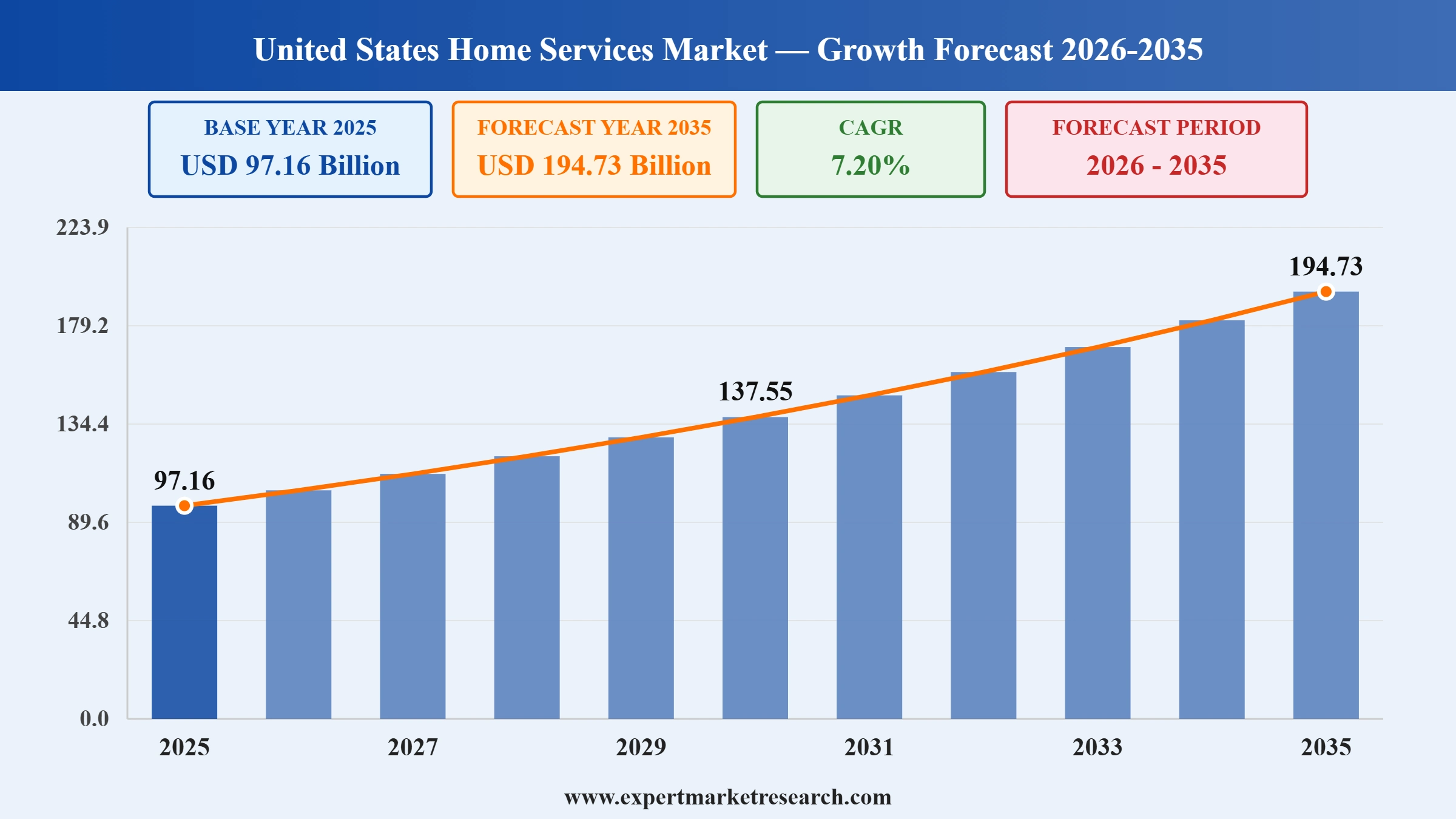 United States Home Services Market Graph