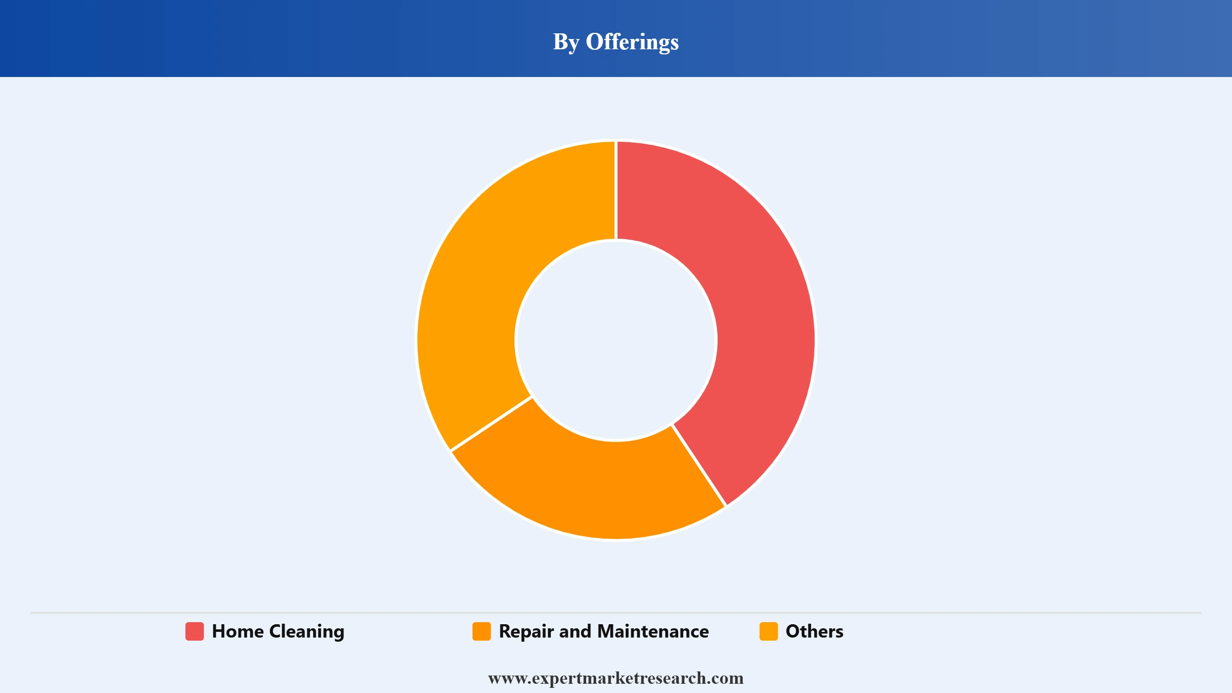 United States Home Services Market Segment Offerings