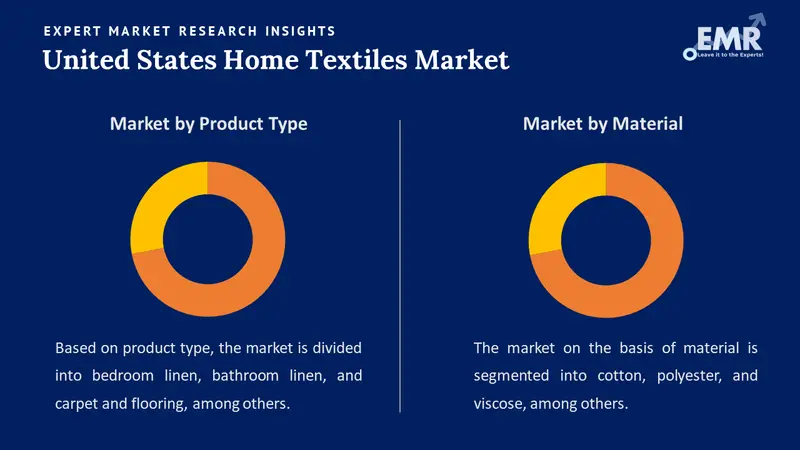 united states home textiles market by segments