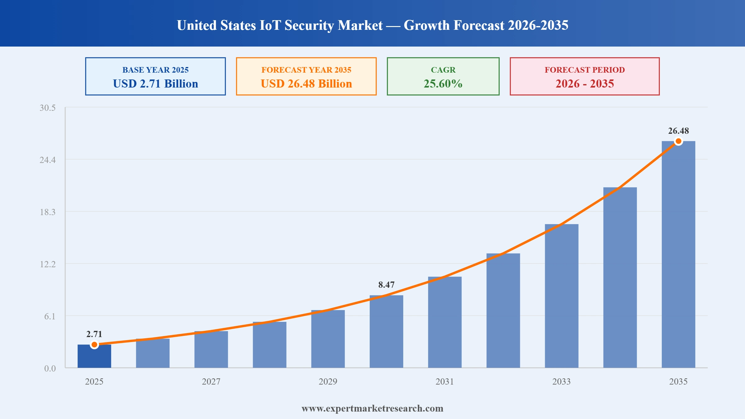United States IoT Security Market Graph