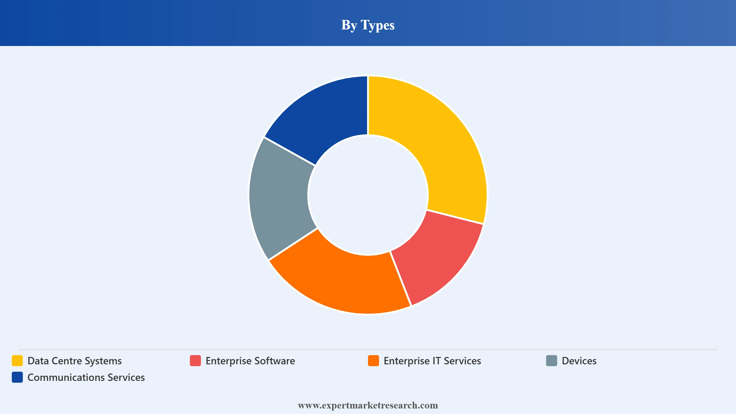United States IT Spending Market Segment Types