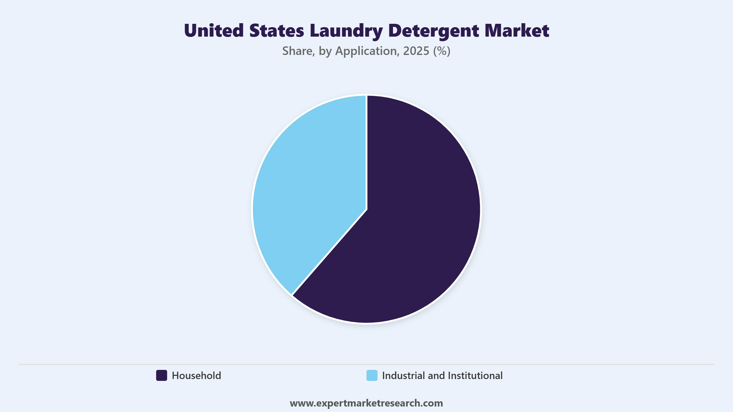 United States Laundry Detergent Market Segment Application