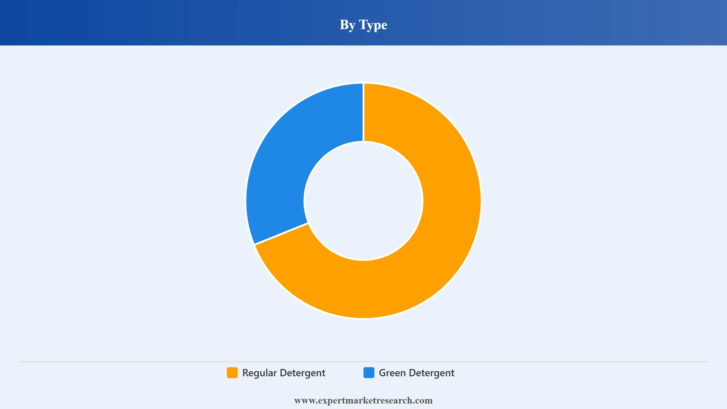United States Laundry Detergent Market Segment Type