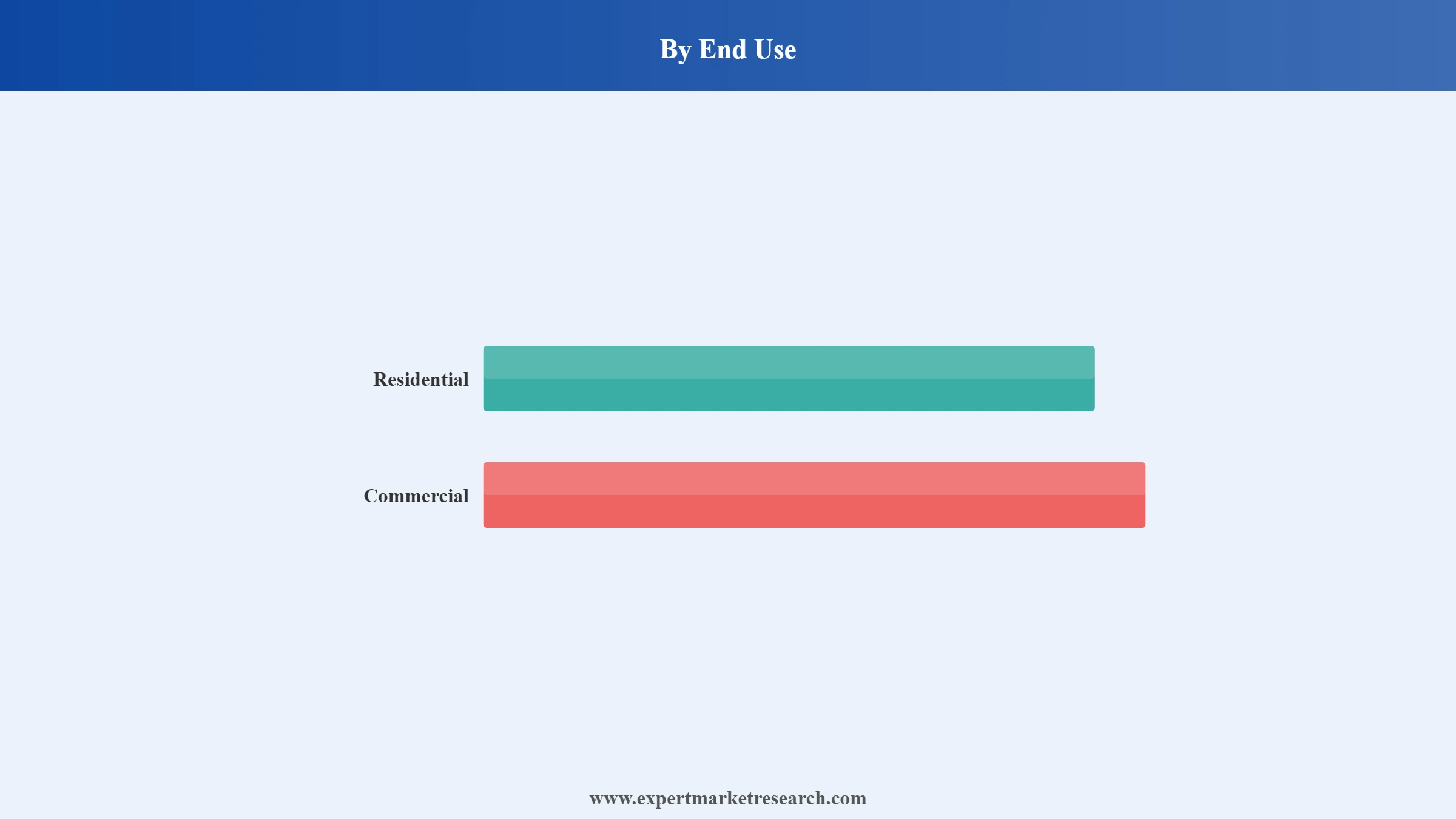 United States Laundry Facilities and Dry-Cleaning Services Market Segment End Use