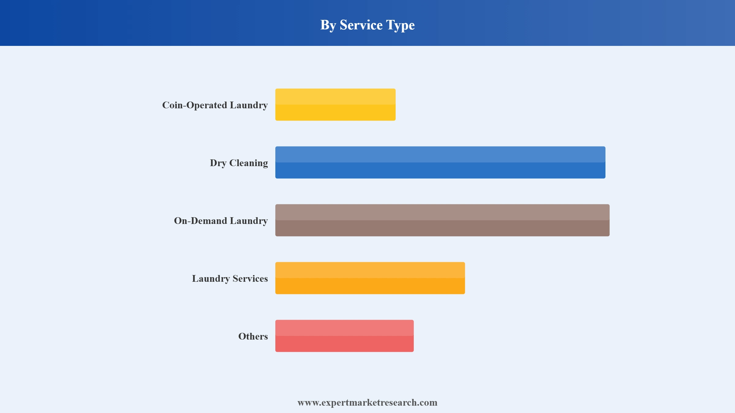 United States Laundry Facilities and Dry-Cleaning Services Market Segment Service Type