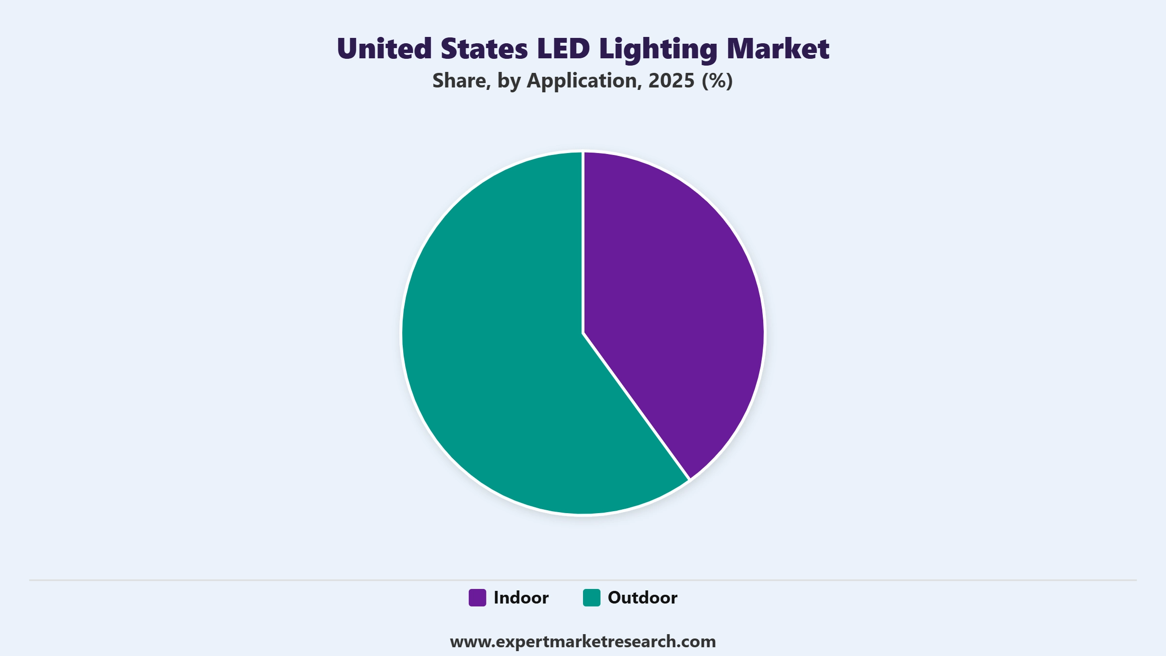 United States LED Lighting Market Segment Application
