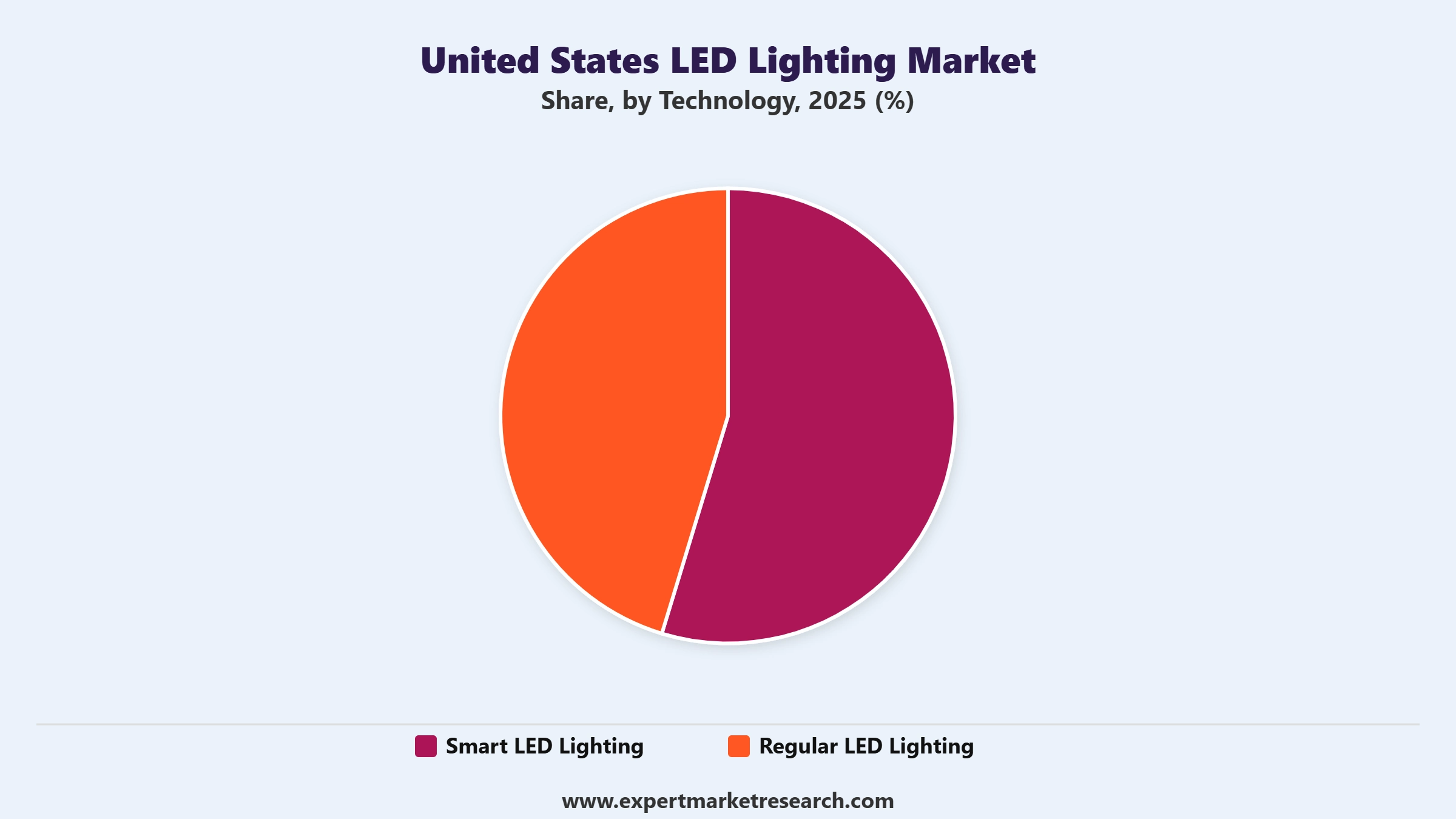 United States LED Lighting Market Segment Technology