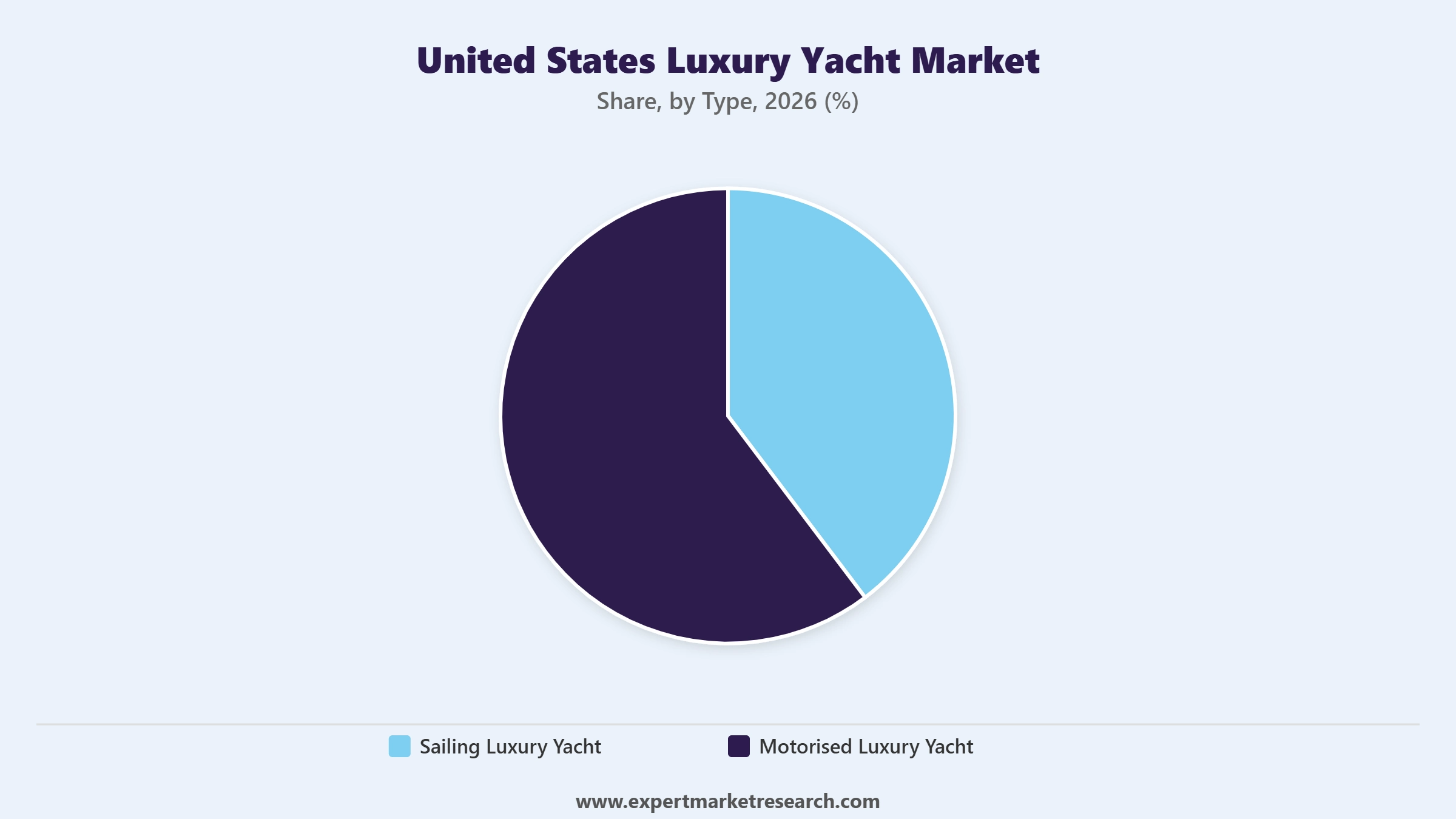 United States Luxury Yacht Market Segment Type