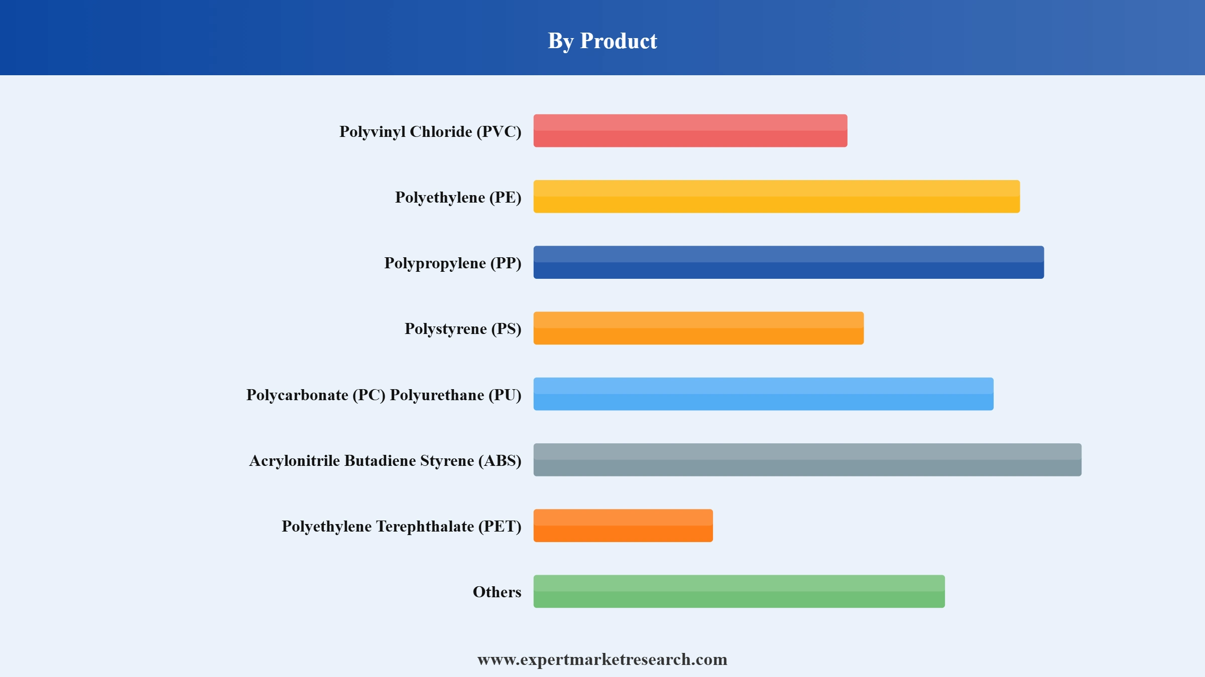 United States Medical Plastic Compounds Market Segment Product
