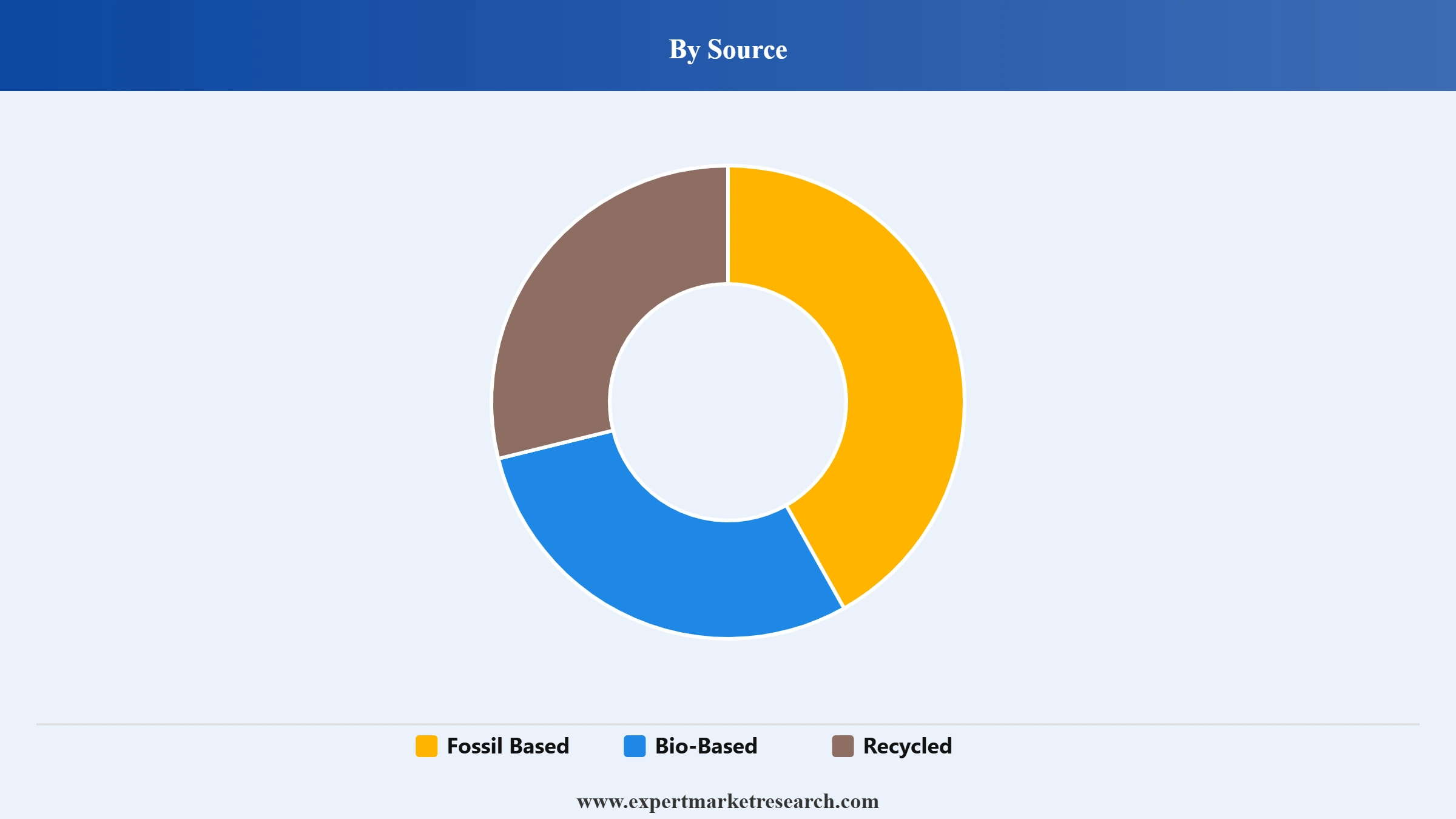 United States Medical Plastic Compounds Market Segment Source