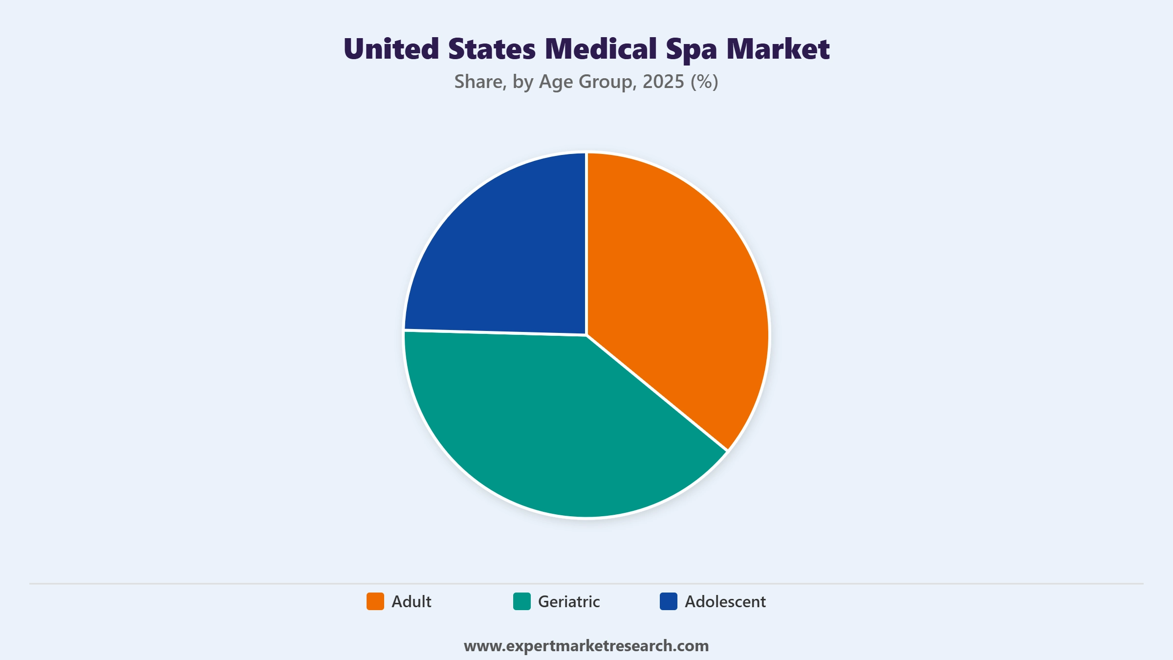 United States Medical Spa Market Segment Age Group
