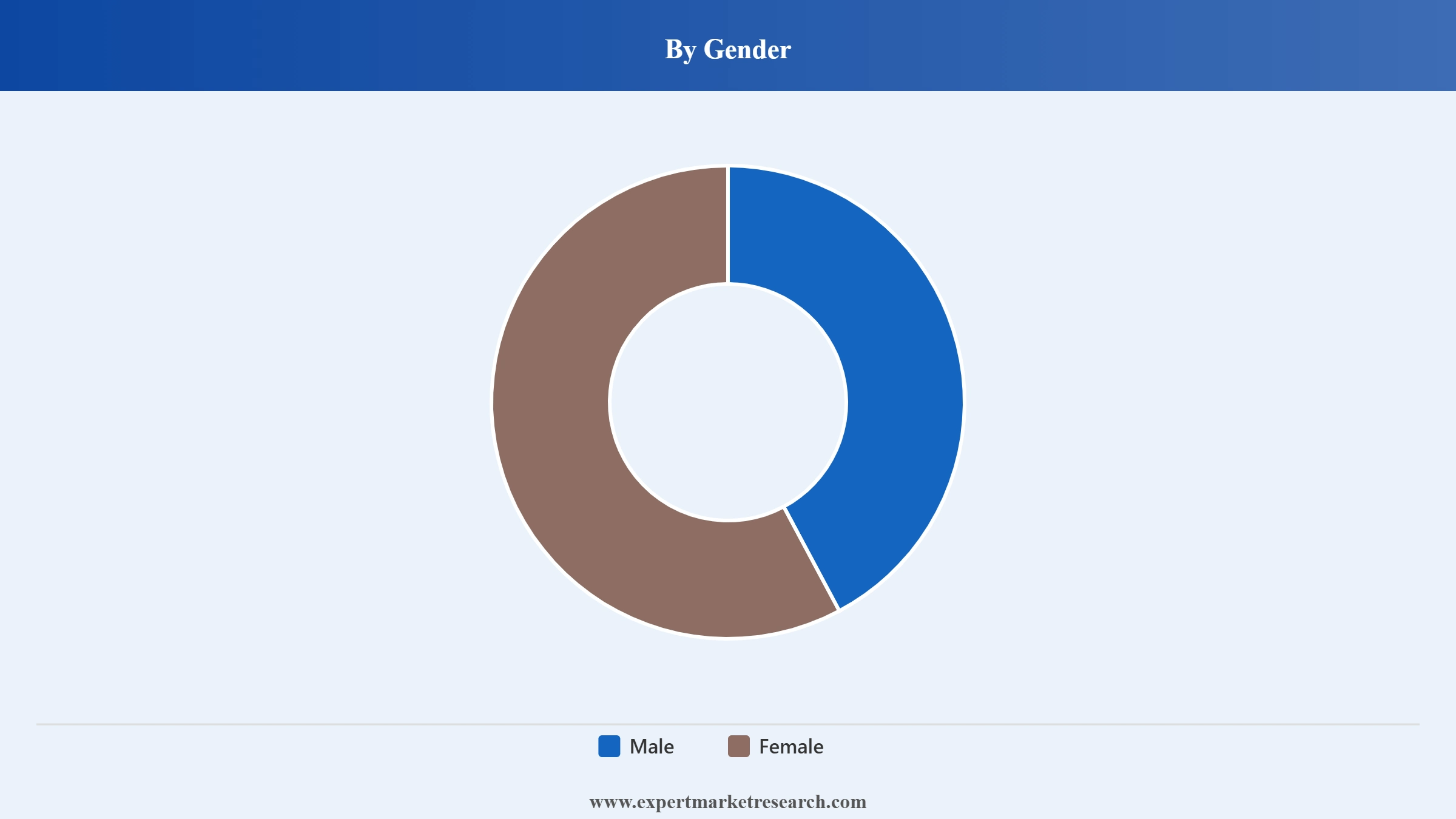 United States Medical Spa Market Segment Gender