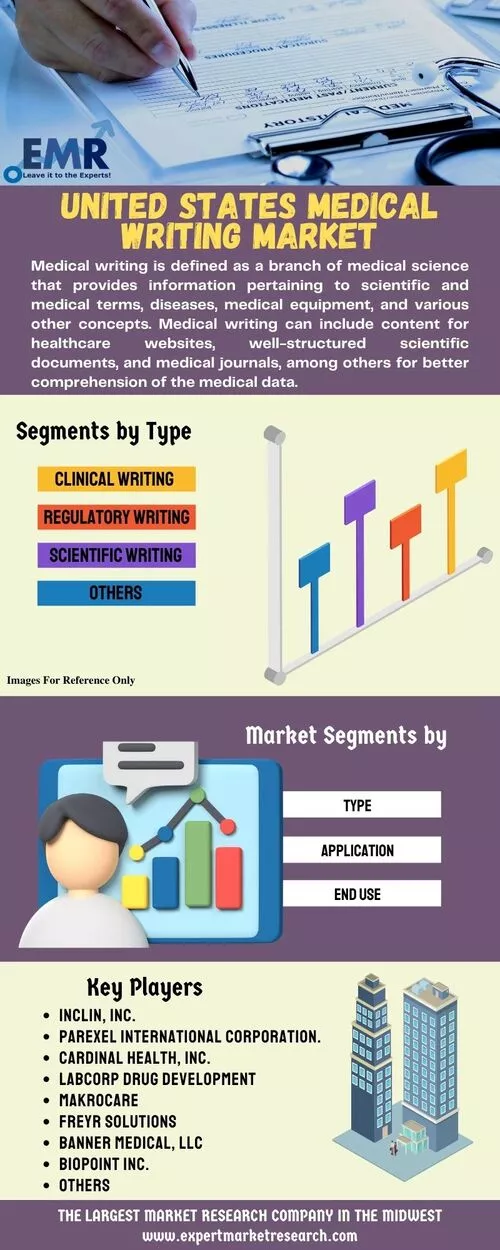 United States Medical Writing Market