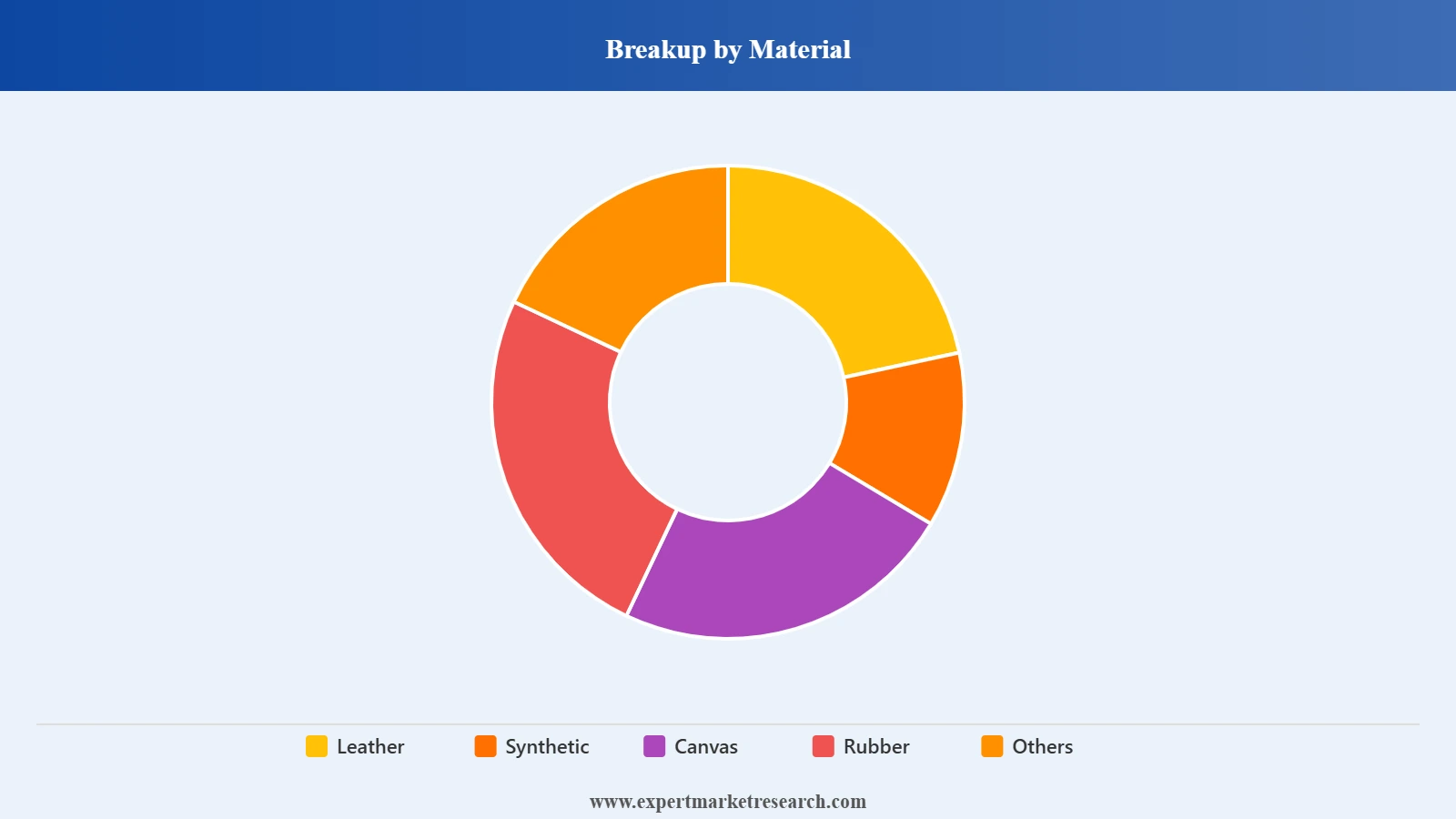 United States Men’s Footwear Market Segment Material