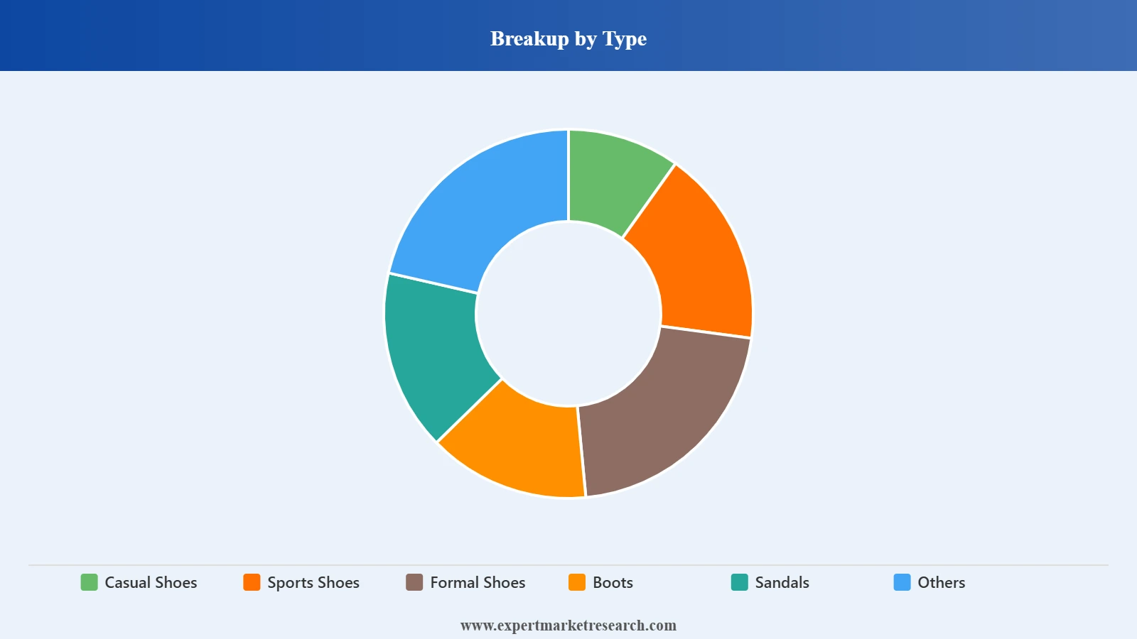 United States Men’s Footwear Market Segment Type