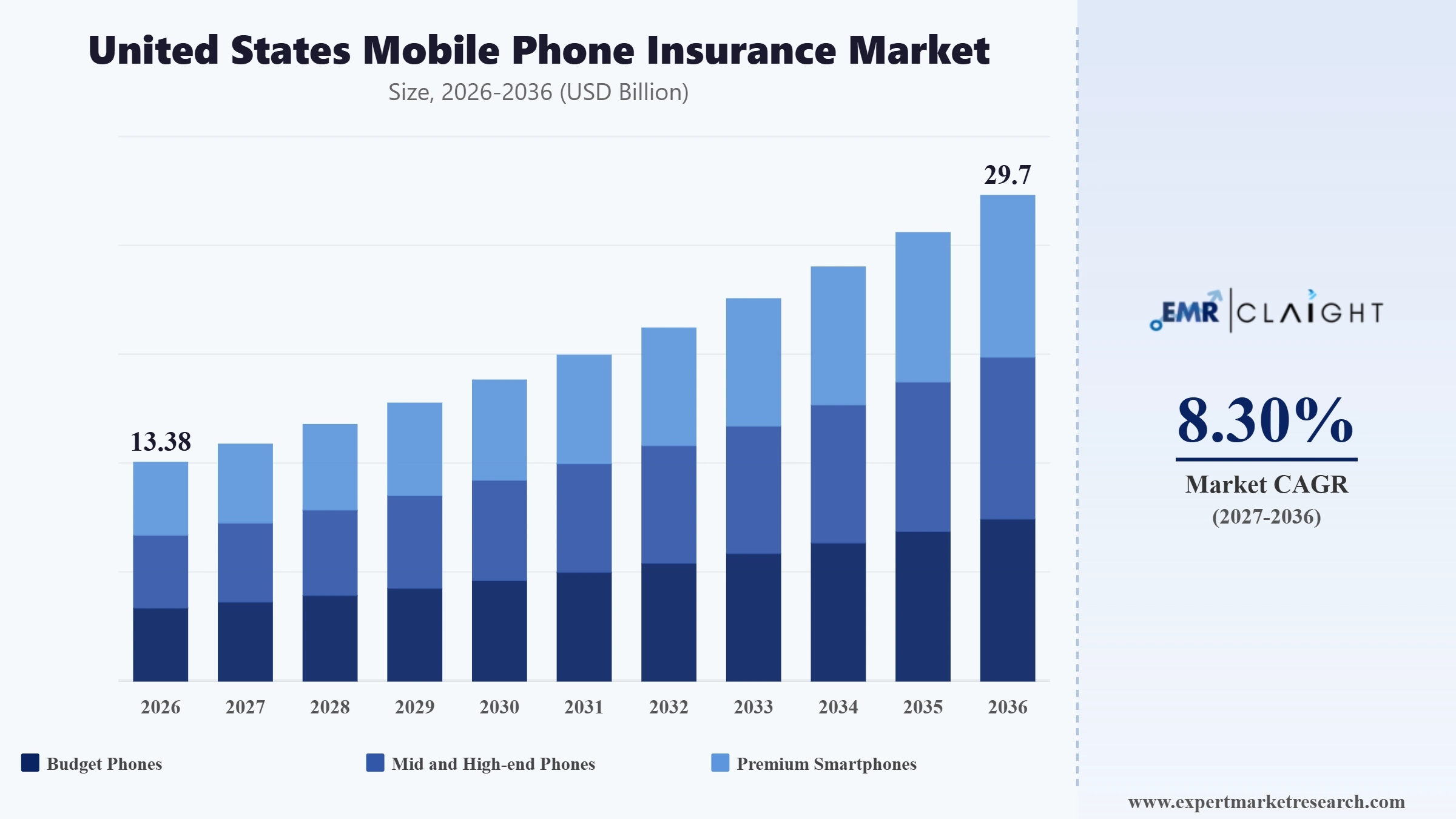 United States Mobile Phone Insurance Market Graph
