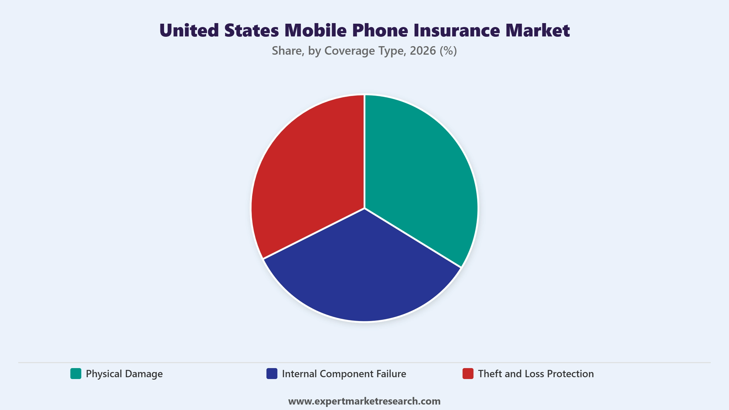 United States Mobile Phone Insurance Market Segment Coverage Type