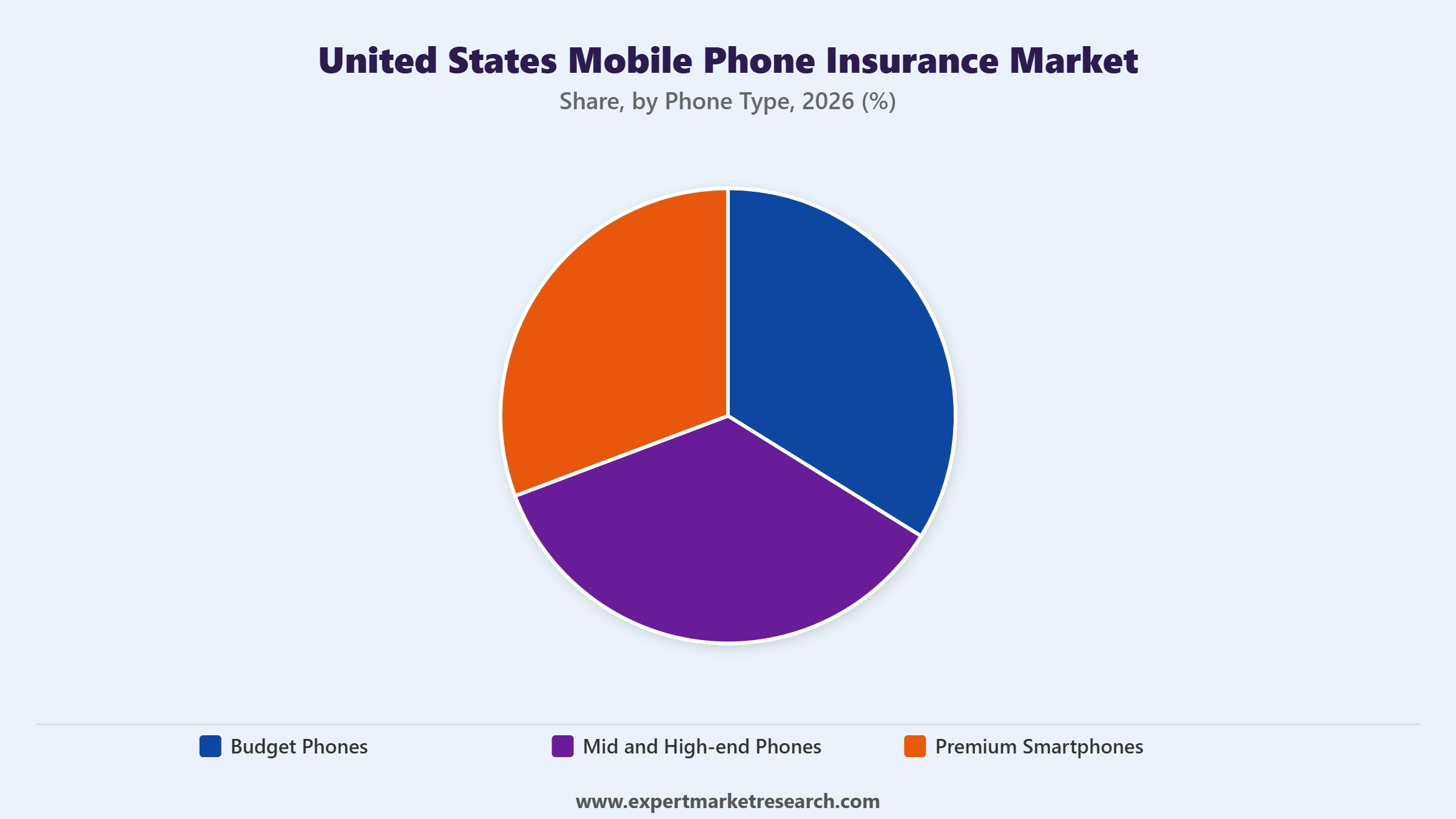 United States Mobile Phone Insurance Market Segment Phone Type