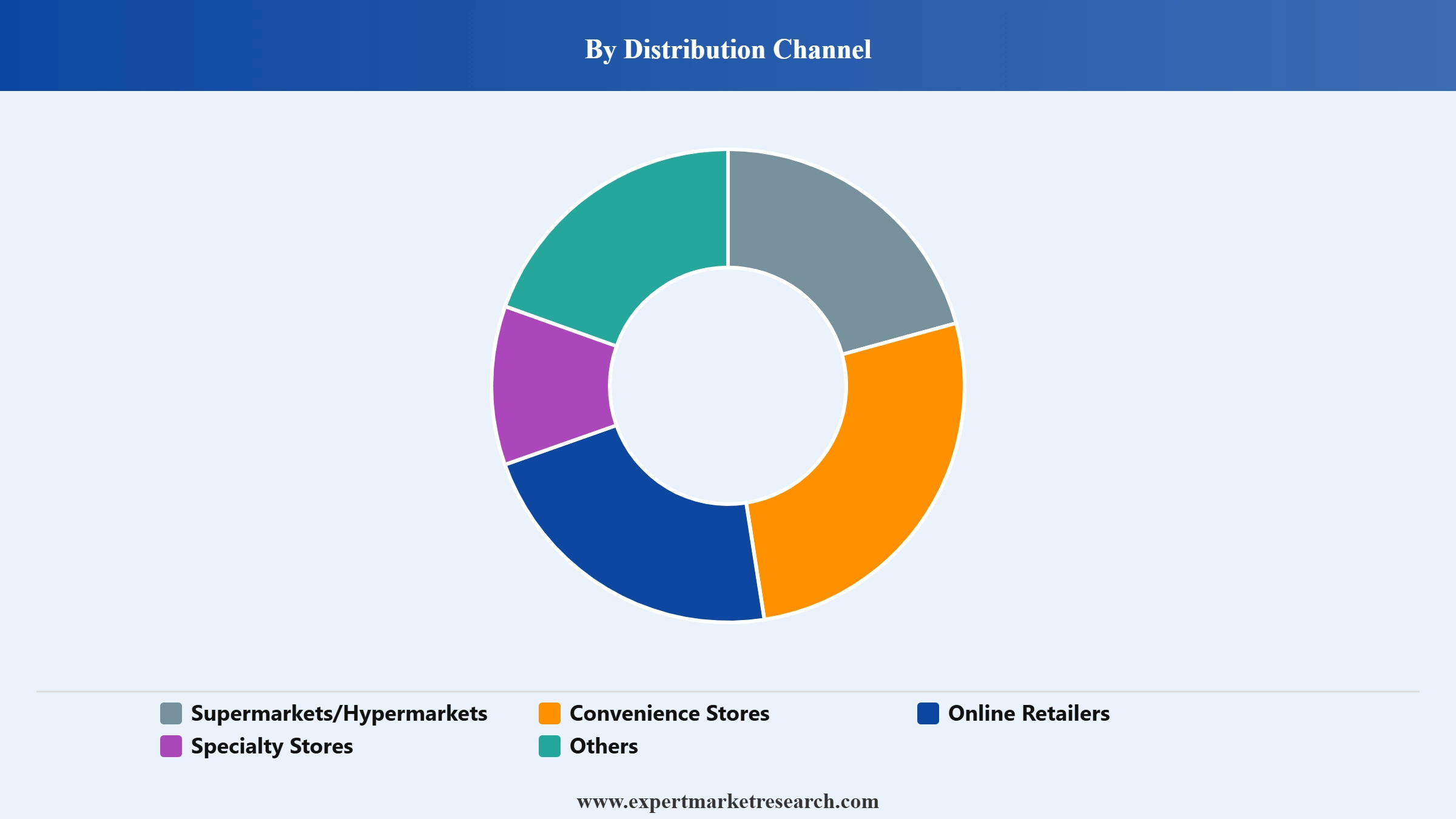 United States Morning Goods Market Segment Distribution Channel