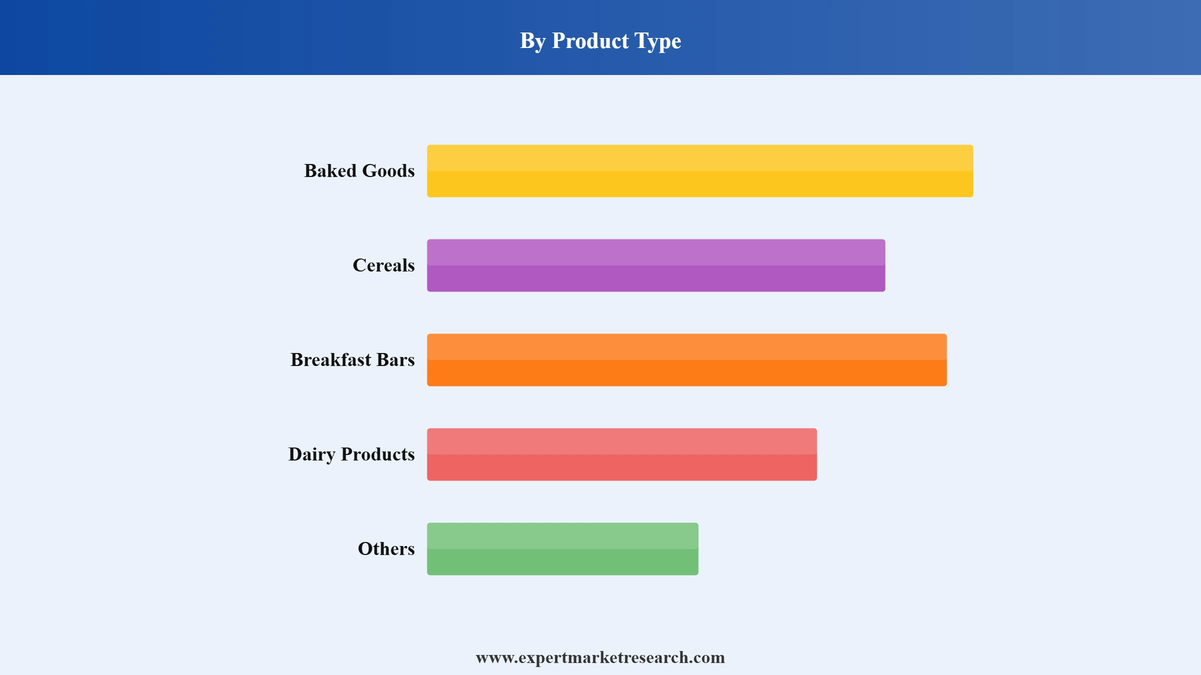 United States Morning Goods Market Segment Product Type