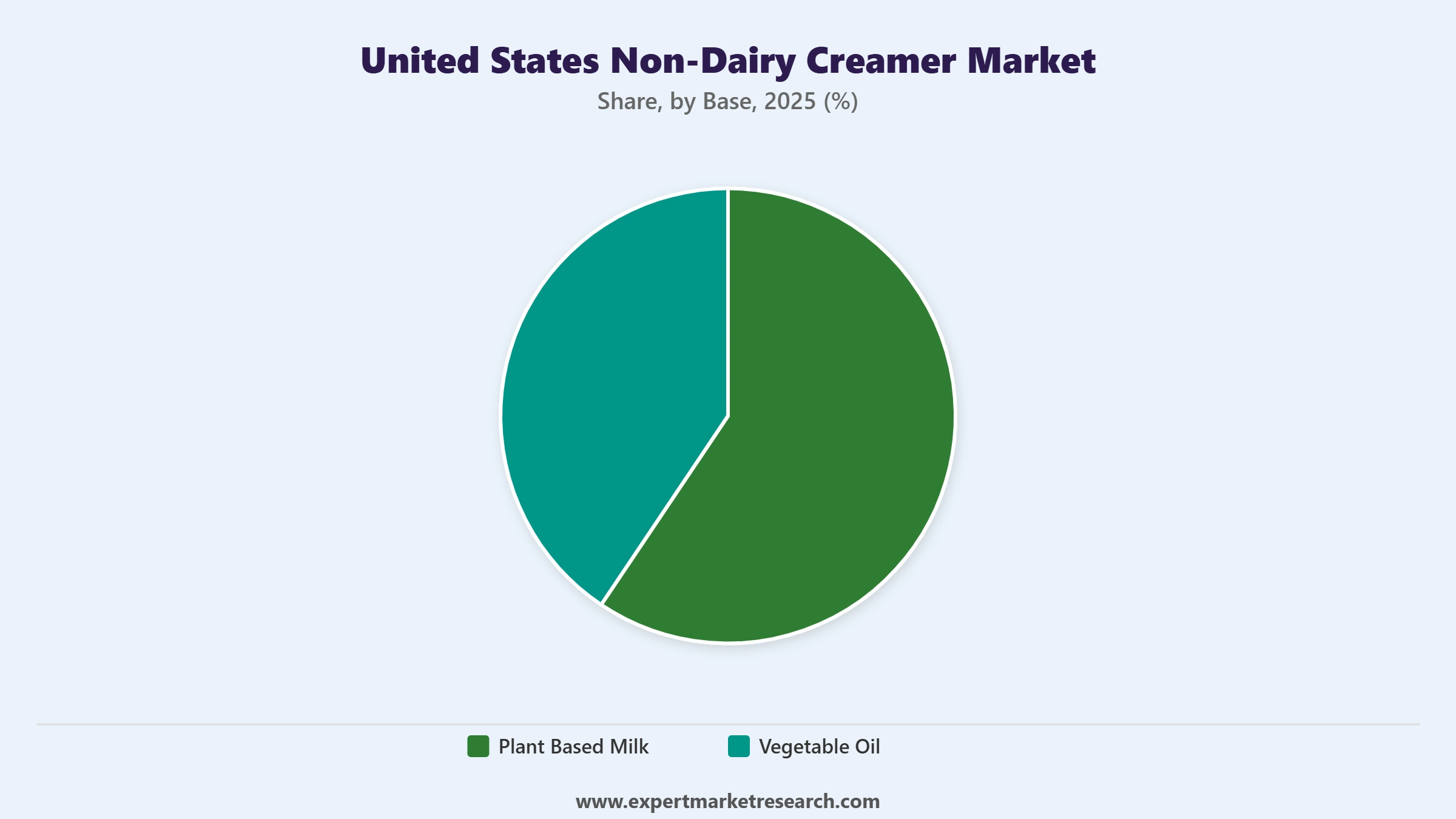United States Non-Dairy Creamer Market Segment Base