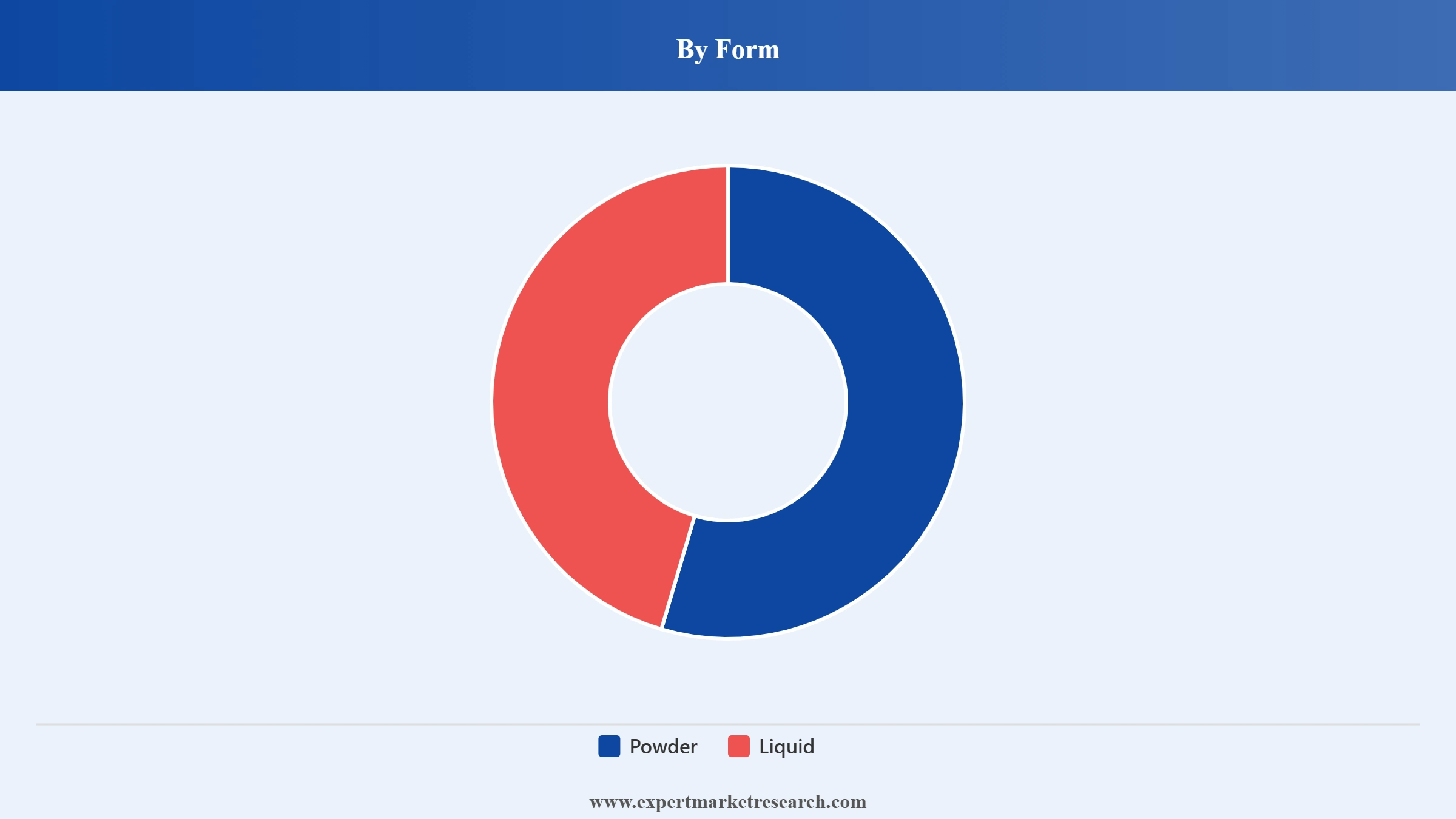 United States Non-Dairy Creamer Market Segment Form