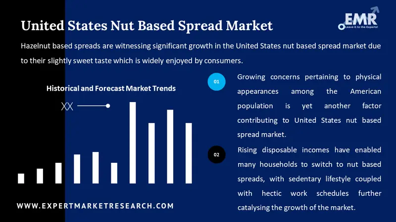 united states nut based spread market