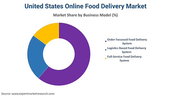 United States Online Food Delivery Market Business Model