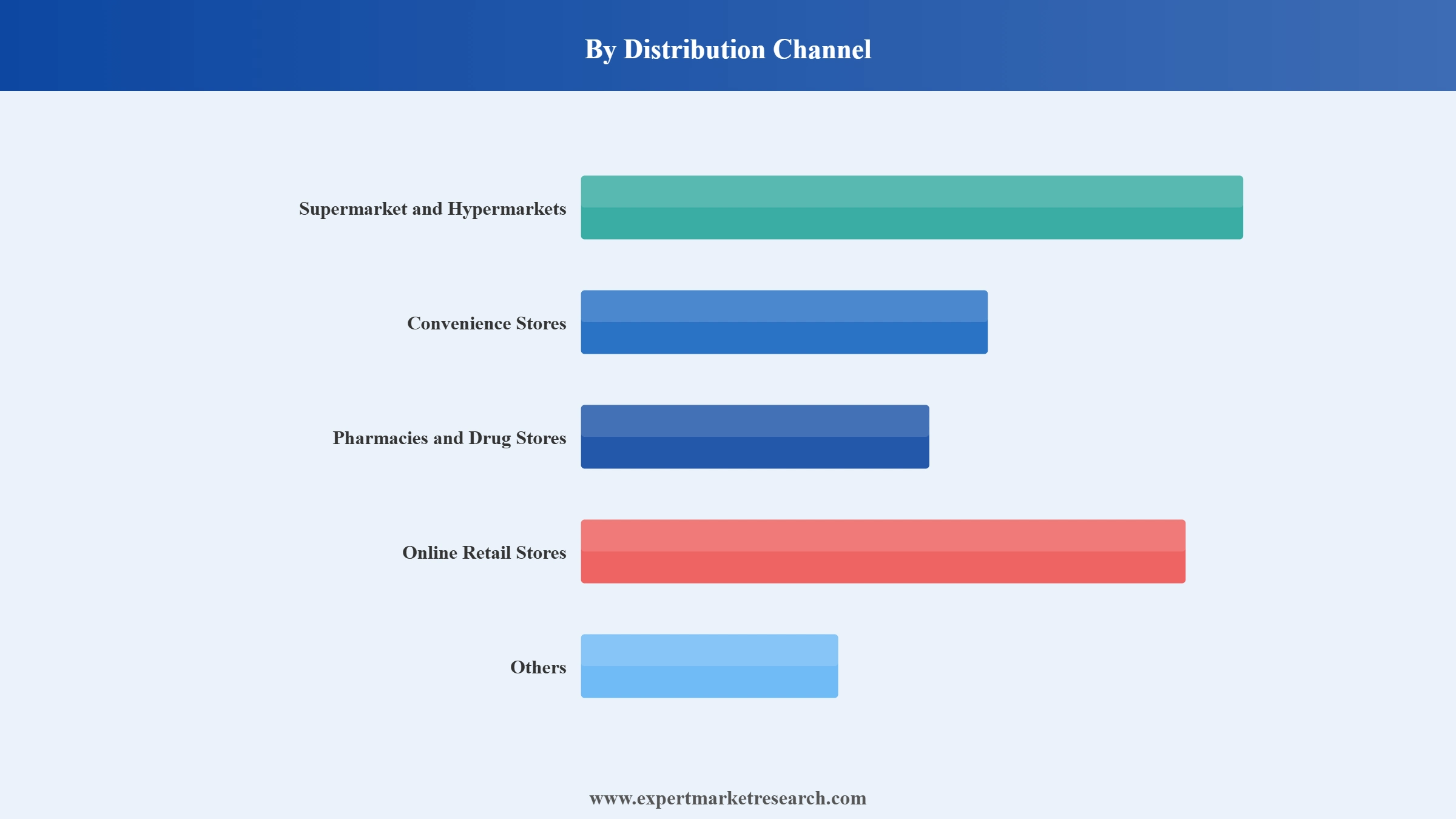United States Oral Care Market Segment Distribution Channel
