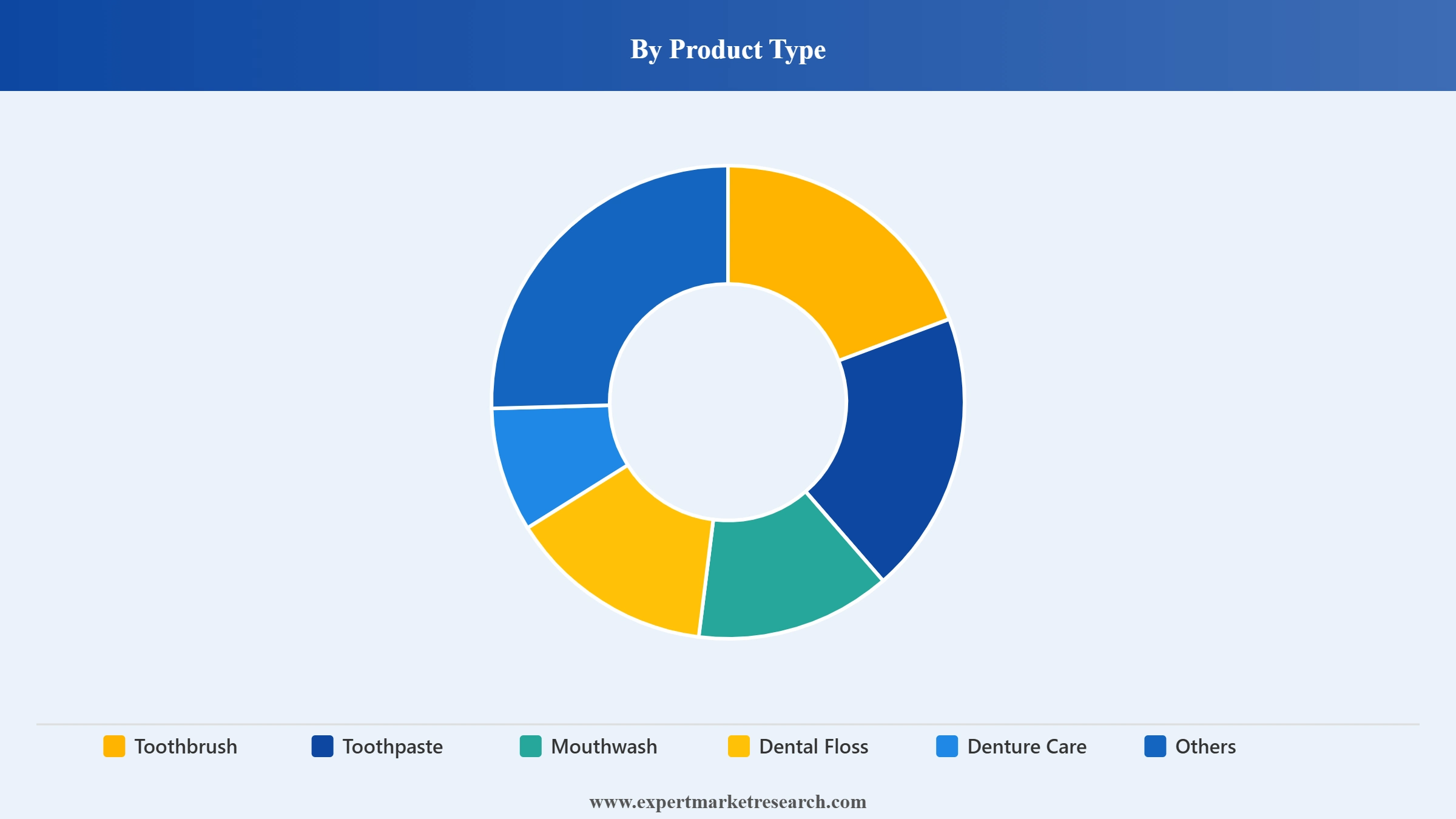 United States Oral Care Market Segment Product Type