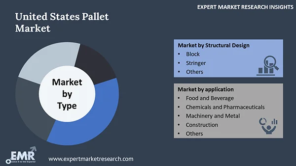 United States Pallet Market by Segment