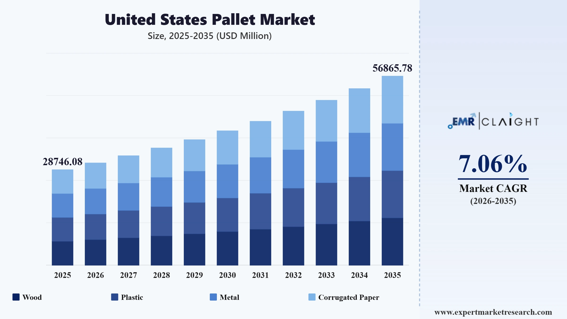 United States Pallet Market Graph