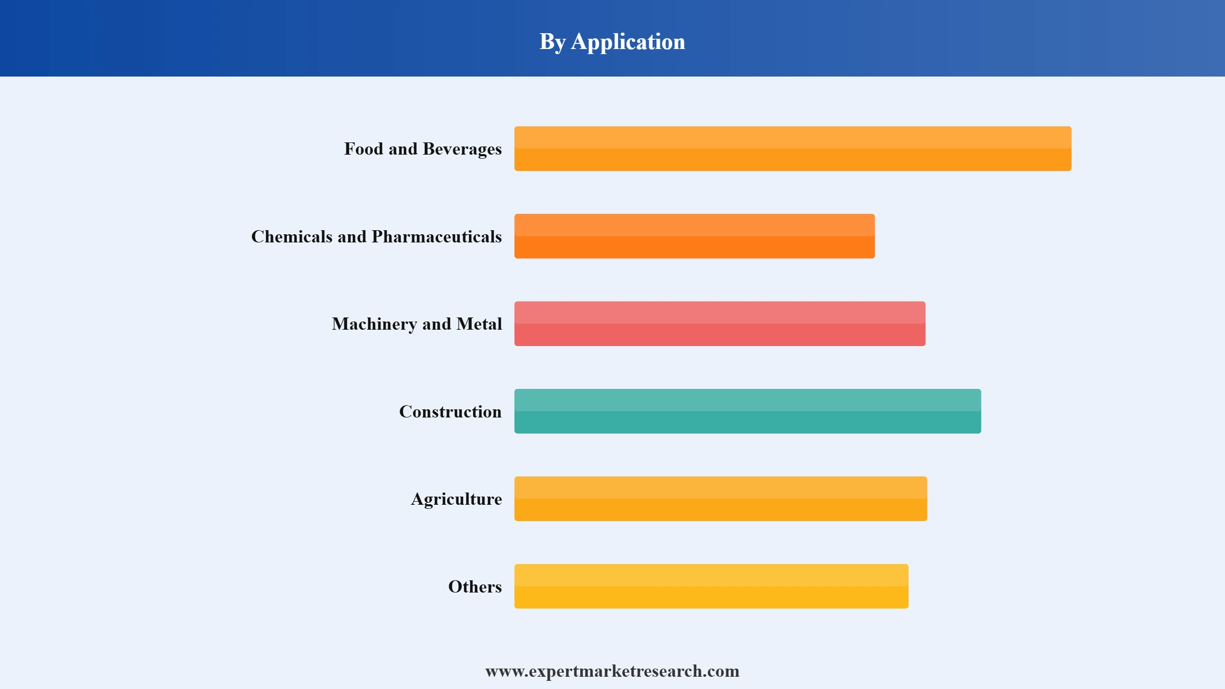 United States Pallet Market Segment Application