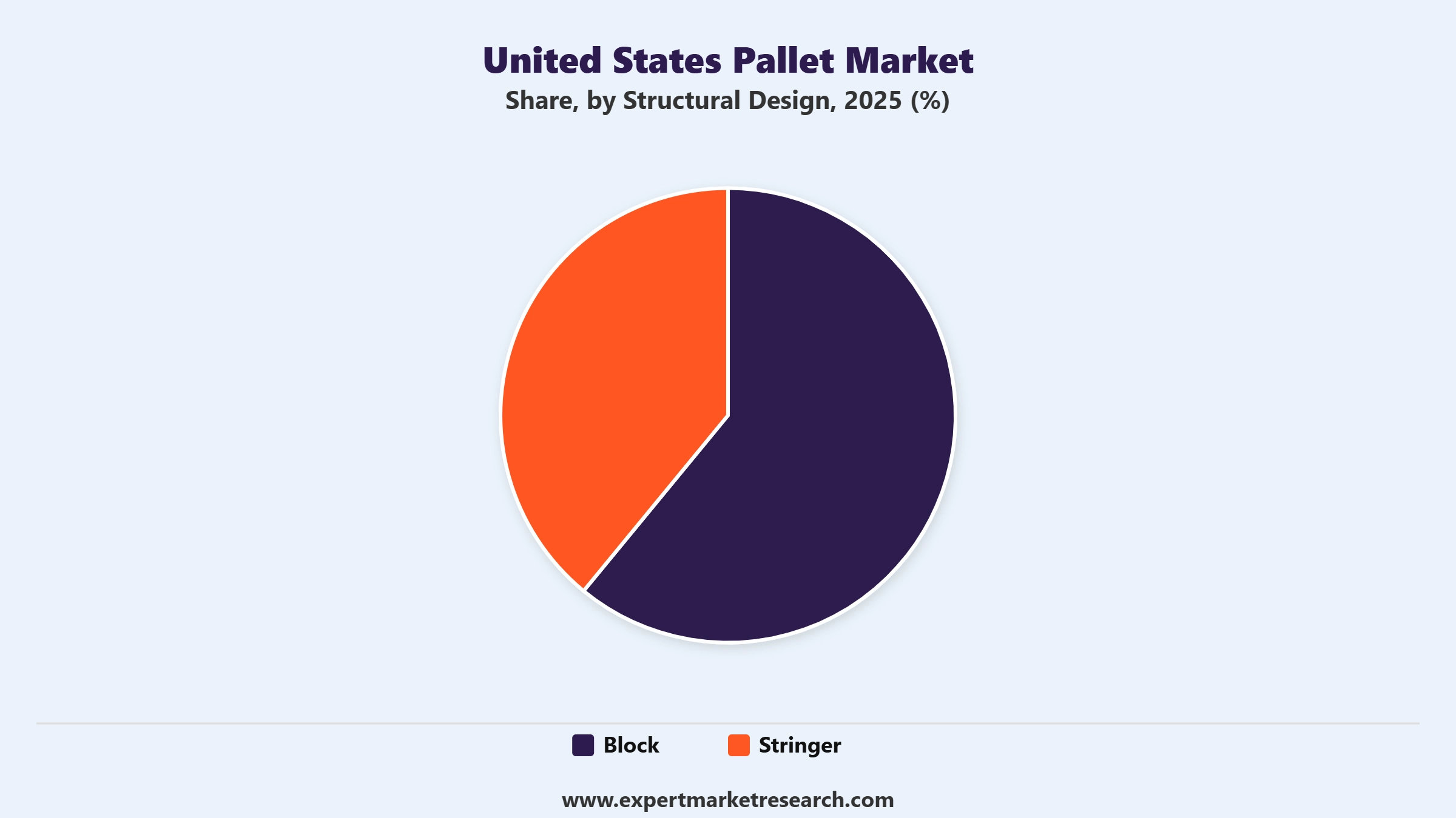 United States Pallet Market Segment Structural Design