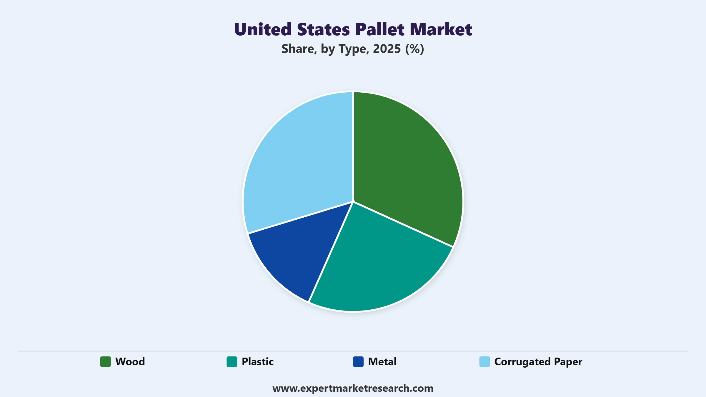 United States Pallet Market Segment Type