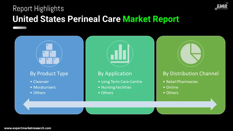 United States Perineal Care Market By Segments
