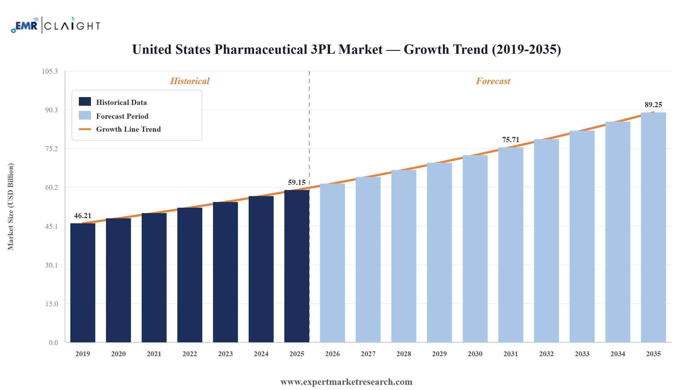 United States Pharmaceutical 3PL Market Graph
