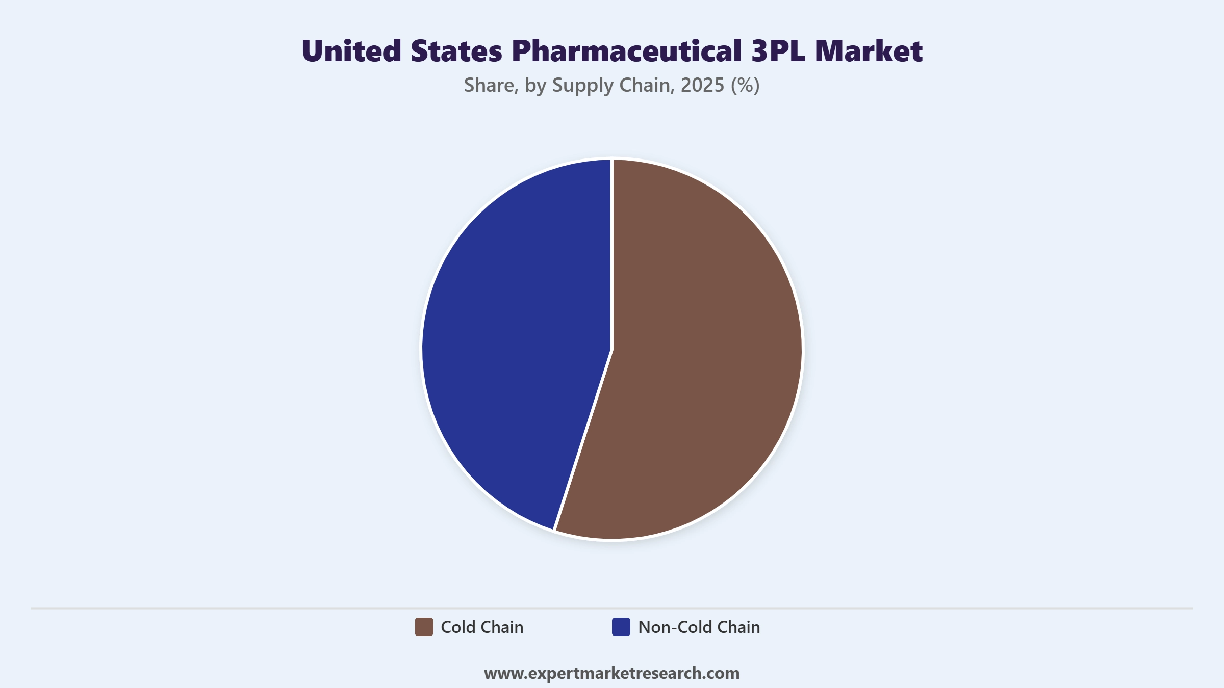 United States Pharmaceutical 3PL Market Segment Supply Chain