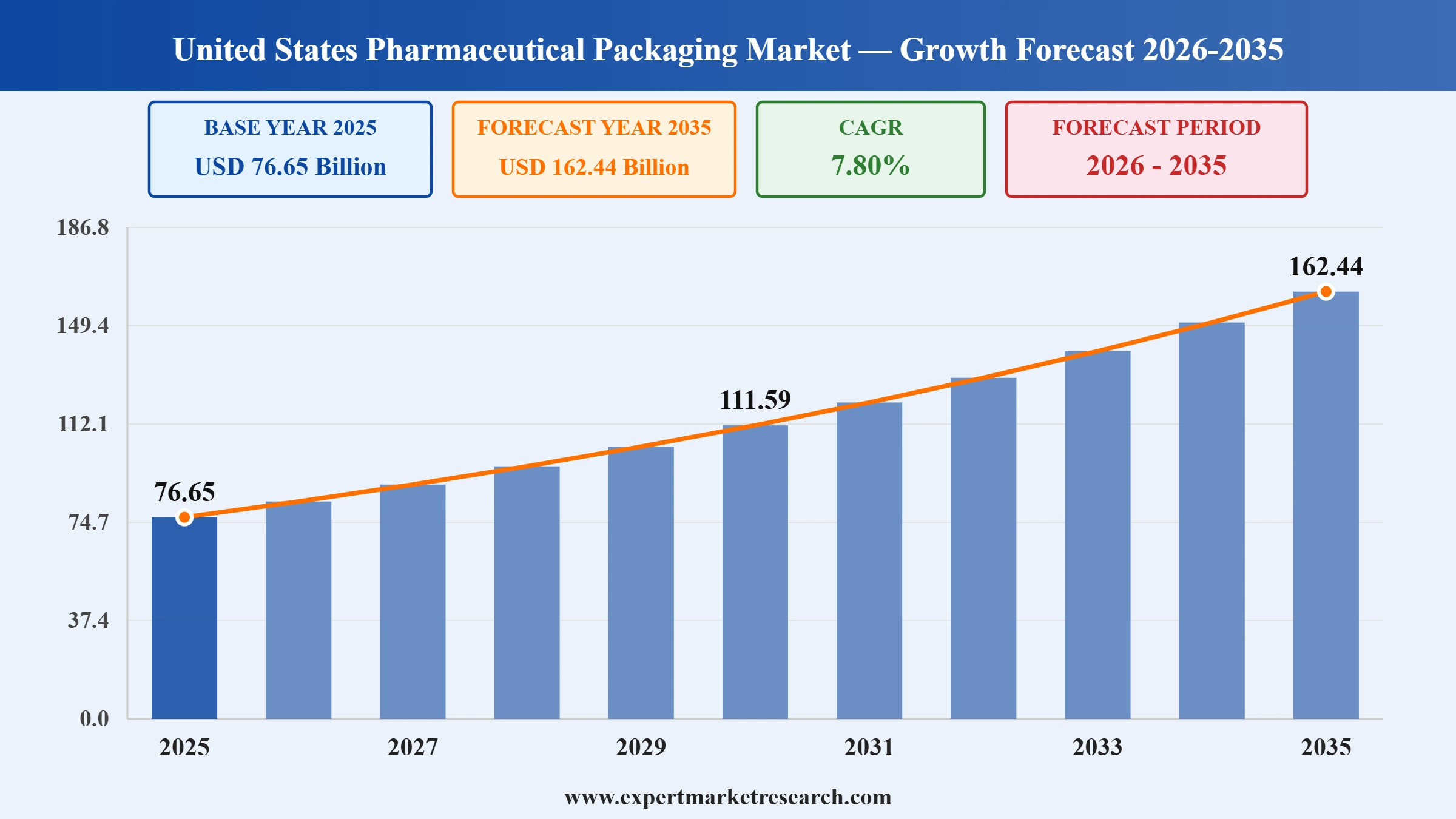 United States Pharmaceutical Packaging Market Graph