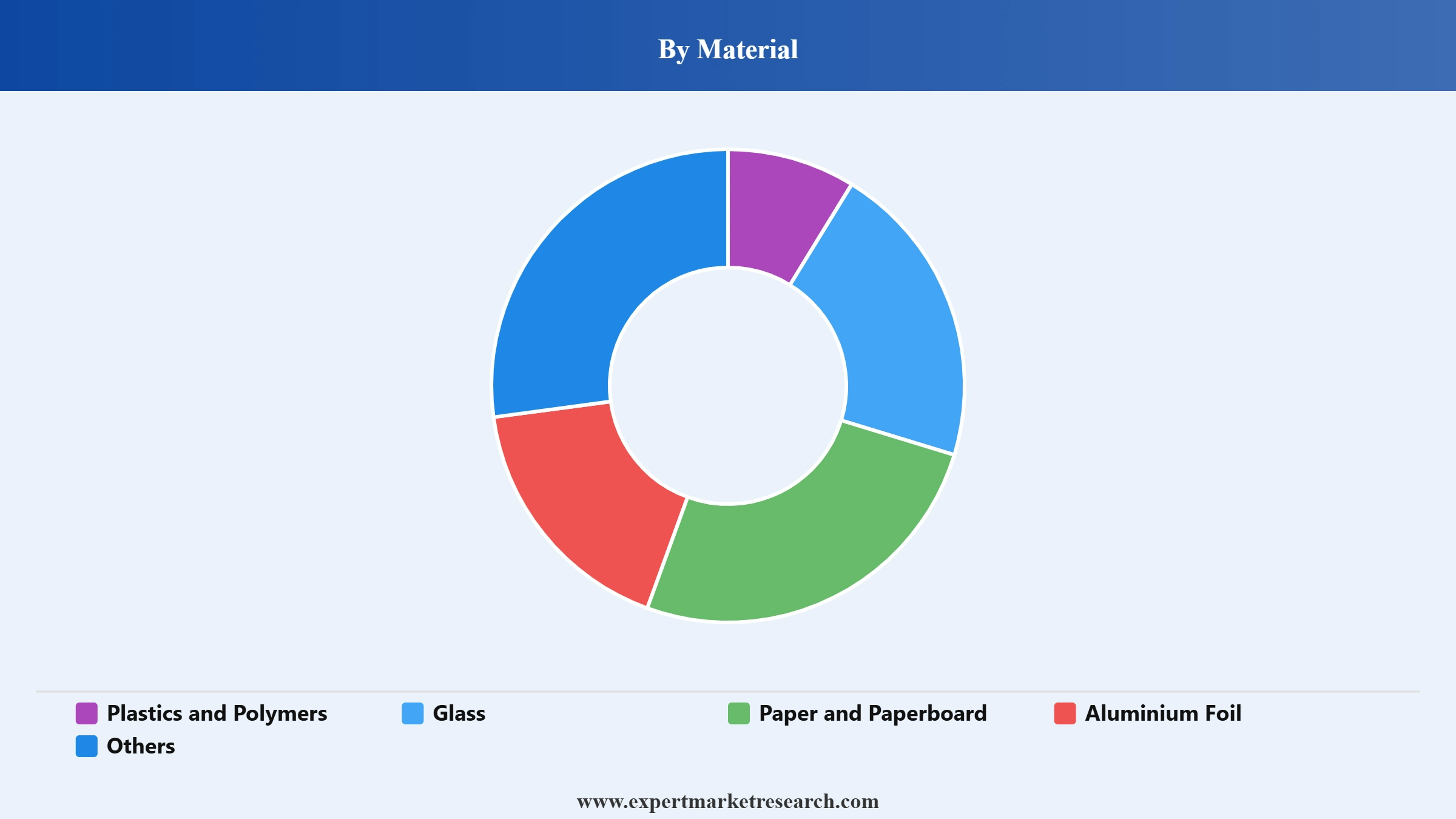 United States Pharmaceutical Packaging Market Segment Material