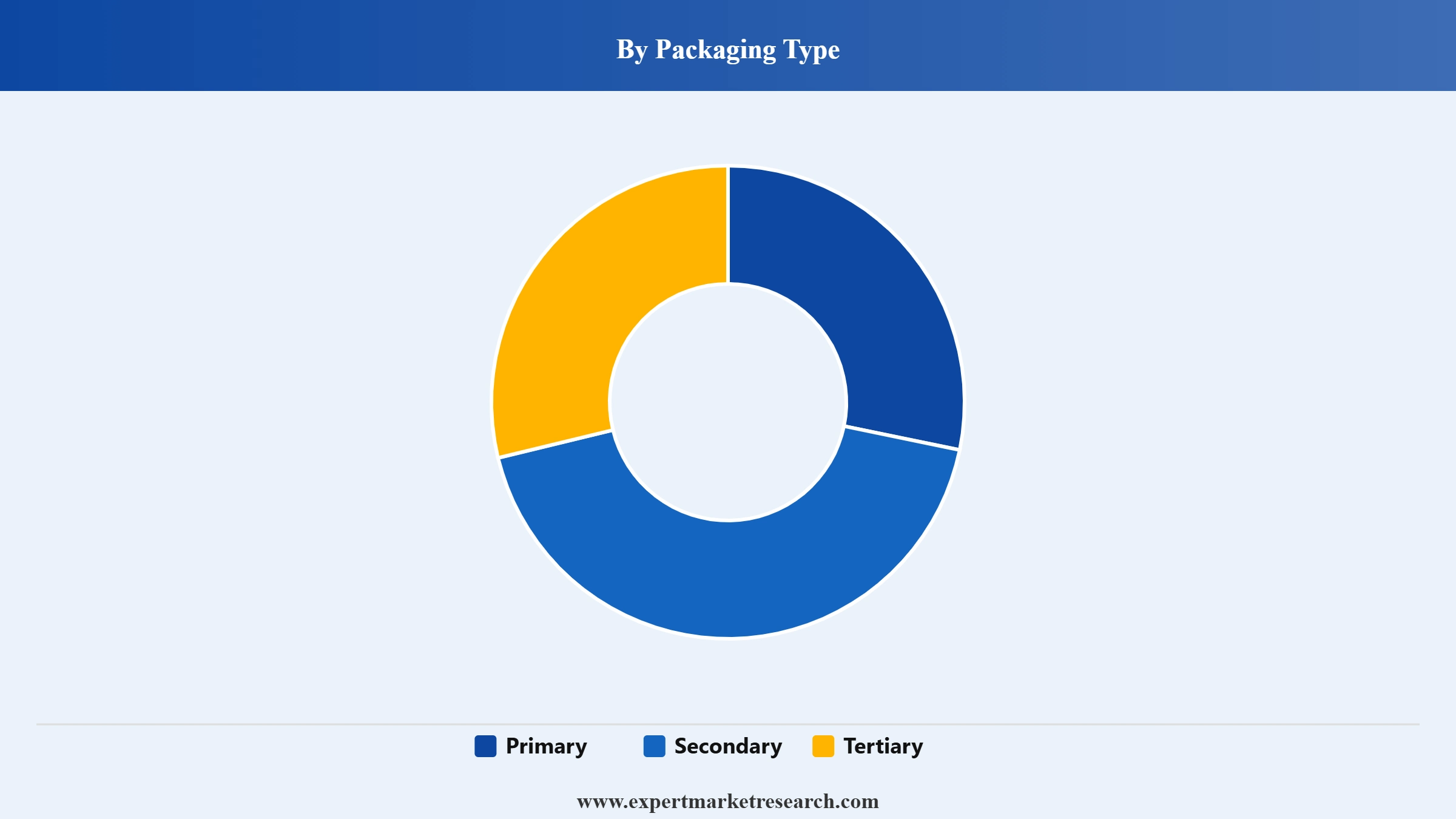 United States Pharmaceutical Packaging Market Segment Packaging Type