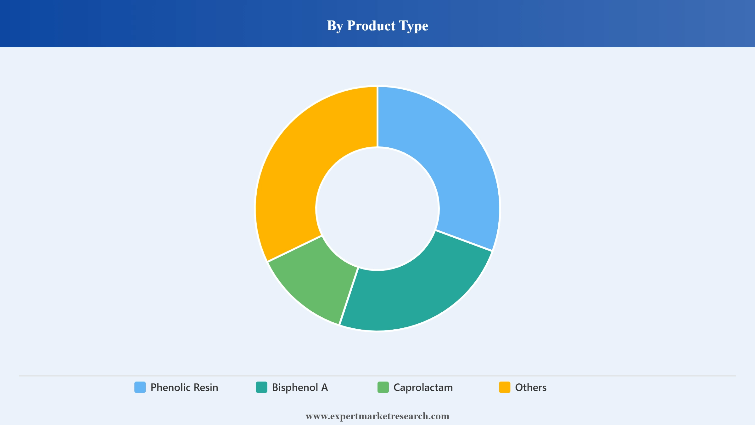 United States Phenol Market Segment Product Type